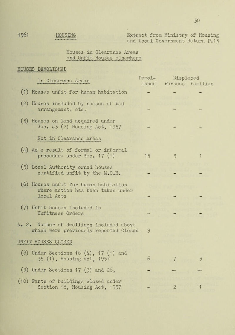 30 1961 HOUSING Extract from Ministry of Housing and Local Government Return P.1 3 Houses in Clearance Areas and Unfit Houses elsewhere HOUSES DEMOLISHED In Clearance Areas Demol- Displaced ished Persons Families (1) Houses unfit for human habitation - (2) Houses included by reason of bad arrangement, etc. - (3) Houses on land acquired under Sec. 43 (2) Housing Act, 1957 - Not in Clearance Areas (4) As a result of formal or informal procedure under Sec. 17 (l) 15 3 1 (5) Local Authority owned houses certified unfit by the M.O.H. - (6) Houses unfit for human habitation where action has been taken under local Acts - (7) Unfit houses included in Unfitness Orders - A. 2. Number of dwellings included above which were previously reported Closed 9 UNFIT HOUSES CLOSED (8) Under Sections 16 (4), 17 (l) and 35 (1), Housing Act, 1957 6 7 3 (9) Under Sections 17 (3) and 26, (10) Parts of buildings closed under Section 18, Housing Act, 1957 2 1
