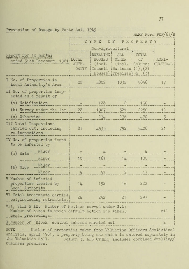 37 Prevention of Damage by Pests net, ,1949 MAFF_Form PDP/61/B T Y_PJ3___0_F___P_R 0 P S R T Y Non-Agricultural report for 12 months ended 51st December^ 1 y6l : iLOCAL i AUTH- ORITY DUELLING: HOUSES ! (incl. ALL OTHER (incl. TOTAL of Columns AGRI- CULTURAL Council iBusiness,- (l) , (2) I No. of Properties in Local Authority's Area 1 ! i 22 4802 1032 5856 17 II No. of properties insp- ected as a result of i (a) Notification } - 128 2 130 - (b) Survey under the Act \ \ 22 1907 321 2250 12 (c) Otherwise } i - 234 236 470 3 III Total Inspections carried out, including re-inspections ! 1 1 1 1 81 4535 792 5408 21 IV No. of properties found to be infested by ! t 1 1 ; (a) Rats Minor 1 1 1 10 4 161 14 4 185 (b\ Mice | - - — - Minor \ 4 41 2 47 V Number of infested . properties treated by Local Authority ! i ! I 14 192 16 222 - VI Total treatments carried; out,including retreatmts.\ 24 252 21 297 - Til, VIII & IX. Number of Number of cases in which Legal proceedings. Notices default served under action v;as tc S.4; iken ‘ nil X Number of Block control schemes carried out 2 NOTE - Number of properties taken from Valuation Officers Statistical Analysis, April 1961, a property being one which is entered separately in the Valuation Roll. Column 3? ALL OTHER, includes combined dwelling/ business premises.