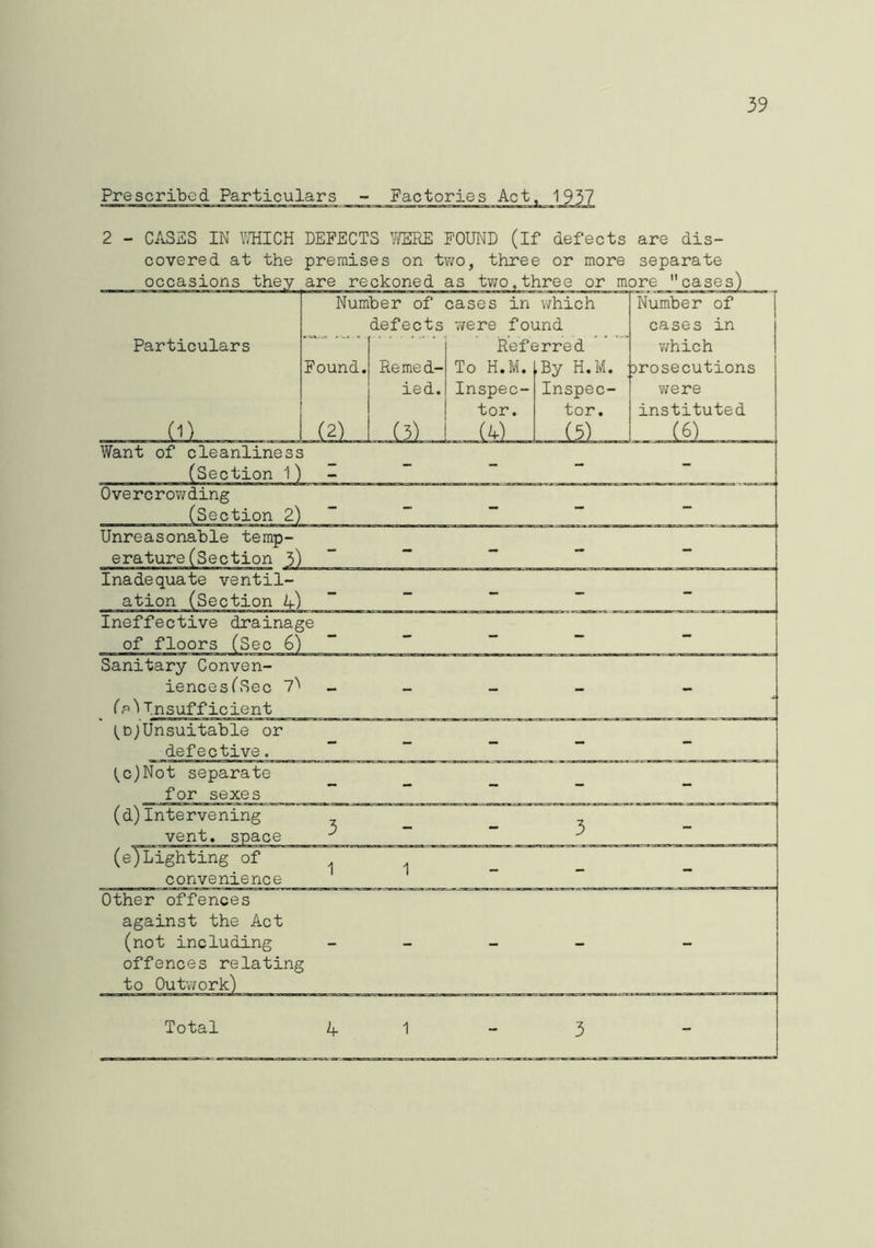 39 Prescribed Particulars - Factories Act, 1937 2 - CASES IN WHICH DEFECTS WERE FOUND (if defects are dis- covered at the premises on two, three or more separate Particulars Want of cleanliness ^Section 1) Overcrowding (Section 2) Unreasonable temp- erature(Section 3) Inadequate ventil- ation (Section 1+) Ineffective drainage of floors (Sec 6) Sanitary Conven- iencesfSec 7^ (p^Insufficient Number of cases in which Number of defects were found cases in Referred •which Found. Remed- To H.M. ,By H.M. Drosecutions ied. Inspec- Inspec- were | tor. tor. instituted (2) (lf) Other offences against the Act (not including offences relating to Outwork) Total if ^d)Unsuitable or defective. - - - - - ^c)Not separate for sexes - - - - - (d)Intervening vent, space 3 - - 3 - (e)Lighting of 1 1 convenience