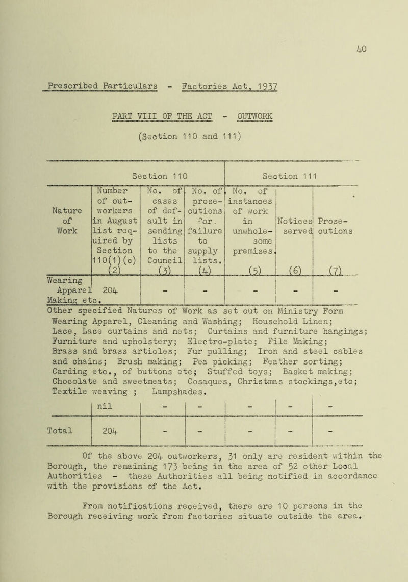 Prescribed Particulars PART VIII OF THE ACT - OUTWORK (Section 110 and 111) Nature of Work Section 110 Number of out- workers in August list req- uired by Section 110(1) (q) (2) Wearing Apparel 204 Making etc. Section 111 No. of No. of , No. of cases prose- instances of def- cutions of work ault in •°or. in Notices Prose- sending failure unwhole- served cutions lists to some to the Council supply lists. premises, (6) - Other specified Natures of Work as set out on Ministry Form Wearing Apparel, Cleaning and Washing; Household Linen; Lace, Lace curtains and nets; Curtains and furniture hangings; Furniture and upholstery; Electro-plate; File Making; Brass and brass articles; Fur pulling; Iron and steel cables and chains; Brush making; Pea picking; Feather sorting; Carding etc., of buttons etc; Stuffed toys; Basket making; Chocolate and sweetmeats; Cosaques, Christmas stockings,etc; Textile weaving ; Lampshades. Total nil 204 Of the above 204 outworkers, 31 only are resident within the Borough, the remaining 173 being in the area of 52 other Local Authorities - these Authorities all being notified in accordance with the provisions of the Act. From notifications received, there are 10 persons in the Borough receiving work from factories situate outside the area.