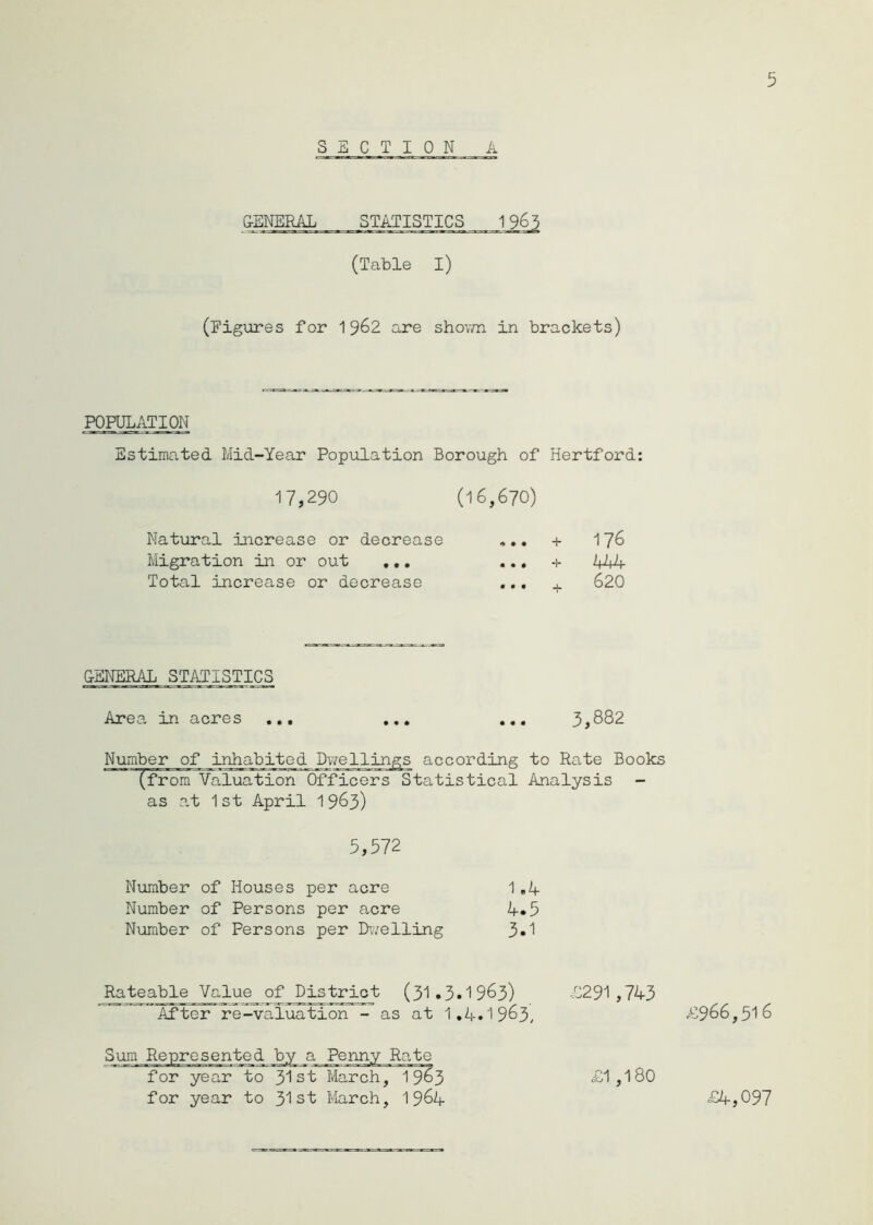 5 SECTION A GENERAL STATISTICS 1965 (Table i) (figures for 1962 are shown in brackets) POPULATION Estimated Mid-Year Population Borough of Hertford: 17,290 (16,670) Natural increase or decrease ... + 176 Migration in or out ... ... + AM- Total increase or decrease ... + 620 GENERAL STATISTICS Area in acres ... ... ... 3,882 Number of inhabited Dwellings according to Rate Books (from Valuation Officers Statistical Analysis - as at 1st April 1963) 5,572 Number of Houses per acre 1,4- Number of Persons per acre 4.5 Number of Persons per Dwelling 3*1 Rateable Value of_District (31•3•1963) After*re-valuation - as at 1.4.1963, £291 ,743 £966,516 Sum Represented by a Penny Rate for year to 31 st March, 19^3 for year to 31st March, 1964 £1 ,180 £4,097