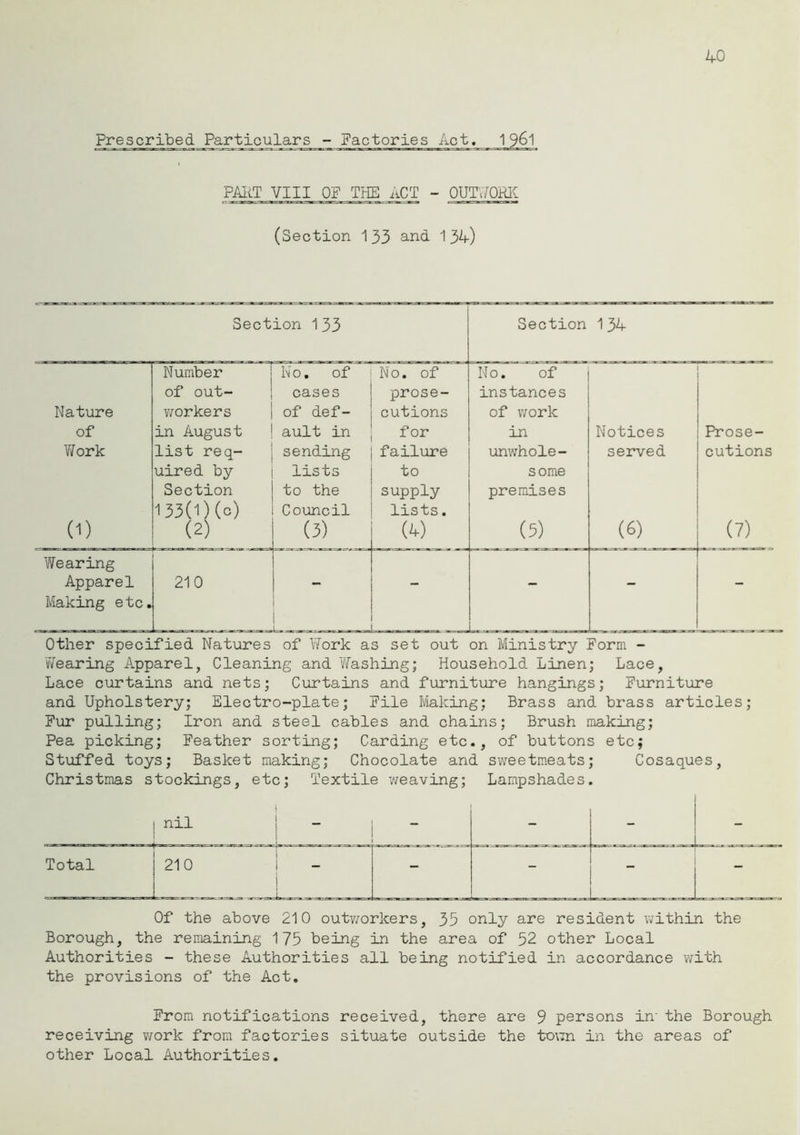 Prescribed Particulars - Factories Act. 1961 PART VIII OF THE ACT - OUTWORK (Section 133 and 134-) Section 133 Section 134 Number N 0. of No. of No. of of out- cases prose- instances Nature workers of def- cutions of work of in August ault in for in Notices Prose- Work list req- sending failure unwhole- served cutions uired by lists to some Section to the supply premises 133(l) (c) Council lists. (D (2) (3) (4) (5) (6) L (7) - Wearing Apparel 210 - - - - - Making etc. Other specified Natures of Work as set out on Ministry Form - Wearing Apparel, Cleaning and Washing; Household Linen; Lace, Lace curtains and nets; Curtains and furniture hangings; Furniture and Upholstery; Electro-plate; File Making; Brass and brass articles; Fur pulling; Iron and steel cables and chains; Brush making; Pea picking; Feather sorting; Carding etc., of buttons etc; Stuffed toys; Basket making; Chocolate and sweetmeats; Cosaques, Christmas stockings, etc; Textile weaving; Lampshades. | nil | - - - - - Total 210 i _ - Of the above 210 outworkers, 35 only are resident within the Borough, the remaining 175 being in the area of 52 other Local Authorities - these Authorities all being notified in accordance with the provisions of the Act. From notifications received, there are 9 persons in' the Borough receiving work from factories situate outside the town in the areas of other Local Authorities.