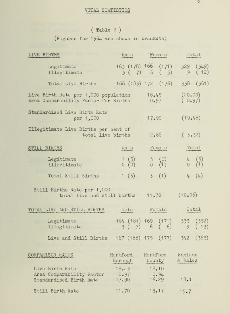 D VITAL STATISTICS ( Table 2 ) (Figures for 1 964 are shown in brackets) LIVE BIRTHS Male 'Female Total Legitimate Illegitimate 163 (178) 3 ( 7) 166 (171) 6 ( 5) 329 (349) 9 (12) Total Live Births 1 66 (185) 172 (176) 338 (561) Live Birth Rate per 1 ,000 population Area Comparability Factor for Births 18.45 0.97 (20.09) ( 0.97) Standardised Live Birth Rate per 1,000 17.90 (19.48) Illegitimate Live Births per total live cent of births 2.66 ( 3.32) STILL BIRTHS Male Female Total Legitimate Illegitimate 1 (3) 0 (0) 3 (0) 0 (i) 4 (3) 0 (i) Total Still Births 1 (3) 3 (1) 4 (4) Still Births Rate per 1 ,000 total live and still births 11 .70 (10.96) TOTAL LIVE AND STIlL BIRTHS Male Female Total Legitimate Illegitimate I64 (181) 3 ( 7) 169 (171) 6 ( 6) 333 (352) 9 (13) Live and Still Births 167 (188) 175 (177) 342 (365) COMPARISON RATES 5 Hertford Borough Hertford County England & Vales Live Birth Rate Area Comparability Faotor Standardised Birth Rate 18.45 0.97 17.90 18.10 0.94 16.29 18.1 Still Birth Rate 11 .70 13.17 15.7