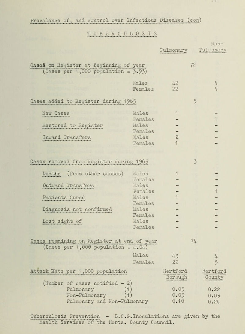 TUBERCULOSIS Pulmonary Non- Pulmonary Caaoa on Register at Be,-sinning of year ^Cases per 1 ,000 peculation = 3• 93) 72 Hales 42 4 Females 22 4 Cases added to Register during 1965 5 New Cases Males 1 Females - 1 restored to Register Male s - -■ Females - - Inward Transfers Males 2 - Females 1 — Cases removed from Register during 1 965 3 Deaths (from other causes) Male s 1 Females - - Outward Transfers 1. tales - - Females - 1 Patients Cured Males 1 - Females - - Diagnosis not confirmed Males - - Females - - Lost jsight of Males - - Females — Cases remaining on Register at end of year 74 (Cases per 1,000 population . = 4704) Halos 43 4 Females 22 5 Attack Rate per J^OOO population Hertford Hertford Borough County (Number of cases notified - 2) Pulmonary (D 0.05 0.22 N on-Pulmonary 0) 0.05 0.03 Pulmonary and Non-Pulnonary 0.10 0.24 Tuberculosis Prevention - B.C .&.Inoculations are given by the Health Services of the Herts. County Council.