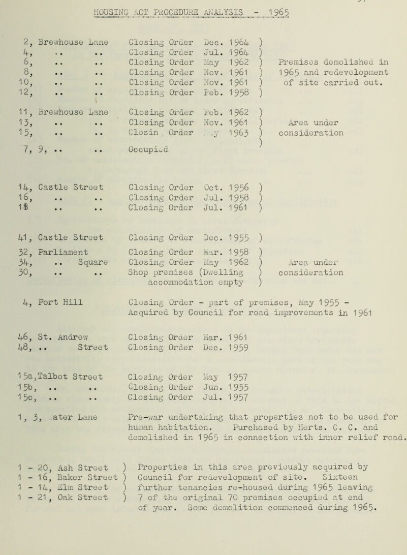 HOUSING- ACT PROCgDUAE ANALYSIS - _ 2, Brewhouse Lane Closing Order Lee. 1554 ) 4, o • Closing Order Jul. 1964 ) 6, • • Closing Order May 1952 ) Premises demolished in 8, • • Closing- Order Nov. 1961 ) 1965 and redevelopment 10, • • Closing Order Nov. 1961 ) of site carried out. ^2, • • Closing Order Feb. 1958 ) 11, Brewhouse Lane Closing Order Feb. 1962 ) 13, • • • • Closing Order Nov. 1961 ) Area under 15, • • • • Closin Order - -y 1963 ) ) consideration 7, 9, • • • • Occupied L 14, Castle Street Closing Order Oct. 1956 ) 18, • « • • Closing- Order Jul. 1958 ) 1$ • • • • Closing Order Jul. 1961 ) 41, Castle Street Closing Order Lee. 1955 ) 32, Parliament Closing Order Mar. 1958 ) 34, • • Square Closing Order May 1962 ) Area under 30, • • • • Shop premises (Dwelling ) consideratio: accommodation empty ) 4, Port Hill Closing Order - part of premises, May 1955 - Acquired by Council for road improvements in 1961 46, St. Andrew Closing Orcier Mar. 19&1 48, .. Street Closing Order Dec. 1959 15a,Talbot Street Closing- Order May 1957 15b, .. Closing Order Jun. 1955 1 5c, .. .. Closing Order Jul. 1957 1 , 3, ater Lane Pre-vj-ar undertaking that properties not to be used for human habitation. Purchased by Herts. C. C. and demolished in 1 9^5 in connection with inner relief road 1 - 20, Ash Street ) Properties in this area previously acquired by 1 - 16, Baker Street ) Council for redevelopment of site. Sixteen 1 - 14, Llm Street ) further tenancies re-housed during 19&5 leaving 1 - 21 , Oak Street ) 7 of the original 70 premises occupied at end of year. Some demolition commenced during 19&5*