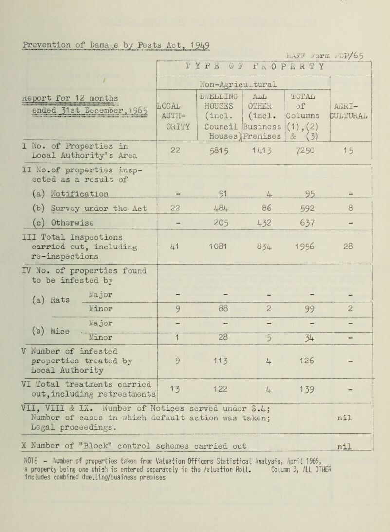 Prevention of Damage by Posts Act, 1949 T.iaEE worm ,01/65 T Y P E 0 1 Pu 0 F 'SRTT Mon-Agricultural report for 12 months ended 31st December, 1 965 LOCAL AUTH- ORITY LlElLING- HOUSES (incl. Council Houses) ALL OTHER (incl. Business Premises TOTAL of Columns (1),(2) & (3) AEKI- 3ULT URAij 1 I INo. of Properties in Local Authority's Area 22 5815 1413 7250 15 II No.of properties insp- ected as a result of ! (a) Notification — 91 4 95 _ (b) Survey under the Act 22 484 86 592 8 I (c) Otherwise - 205 432 637 1 III Total Inspections carried out, including re-inspections 41 1081 834 1956 CO C\J IV No. of properties found to be infested by / \ .. , Major (a) Nats - - - - - Minor 9 88 2 99 2 Major (b) Mice - - - - - 1 I Minor 1 28 5 34 _ V Number of infested properties treated by Local Authority 9 113 4 126 i VI Total treatments carried out,including retreatments 13 122 4 139 - VII, VIII & IX. Number of Notices served under 3.4; Number of cases in which default action was taken; Legal proceedings. nil X Number of Block control schemes c ;arried out nil NOTE - Number of properties taken from Valuation Officers Statistical Analysis, April 1965, a property being one whioh is entered separately in the Valuation Roll. Column 3, ALL OTHER includes combined dv/elling/business premises