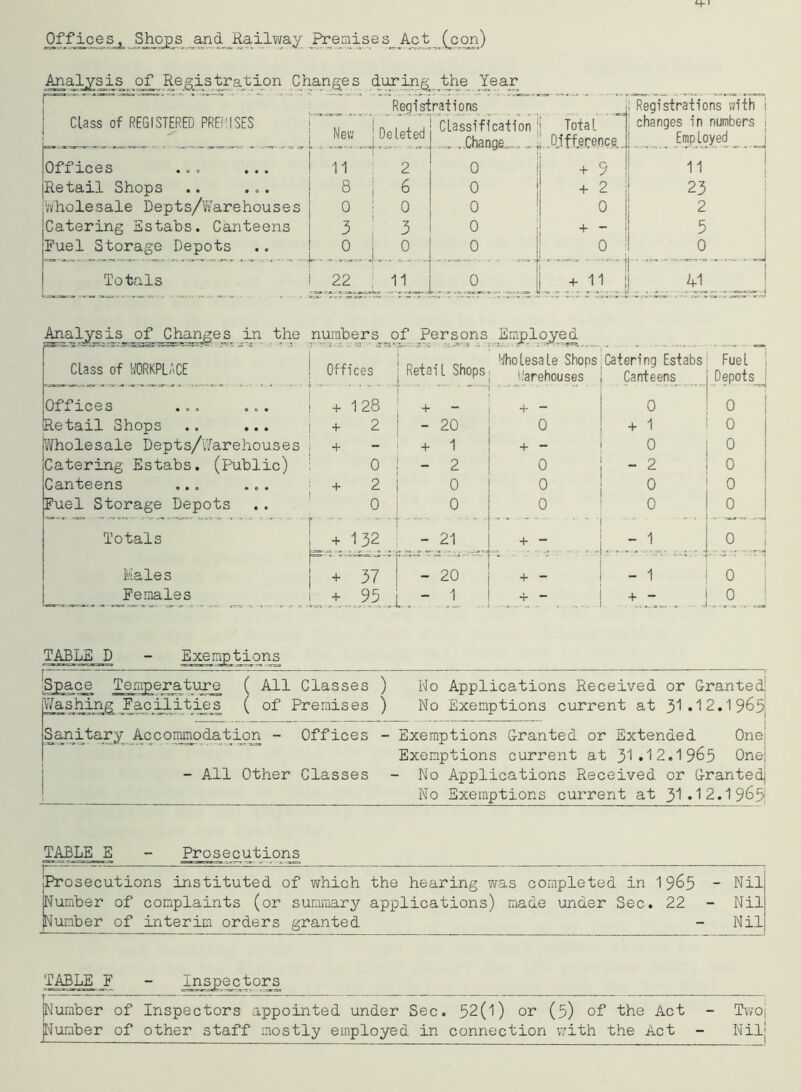 Offices^ Shops and_Railway Premises_ Act (con) Analysis of Registration Changes during the Year Registration5 Class of REGISTERED PRESSES New ! Deleted Offices ... ... 11 2 0 Retail Shops .. ... 8 6 0 Wholesale Depts/Warehouses 0 0 0 Catering Estabs. Canteens 3 3 0 Fuel Storage Depots 0 0 0 Totals 22 11 0 Analysis of Changes in the numbers of Persons Class of WORKPLACE Offices ... Retail Shops Offices ... ... + 128 + — Retail Shops .. ... + 2 - 20 Wholesale Depts/Warehouses + + 1 Catering Estabs. (Public) 0 2 Canteens ... ... + 2 0 Fuel Storage Depots 0 0 Totals + 132 - 21 Males + 37 20 Females + 93 1 Classification ;j Total . . Change.... M .Difference + 5 + 2 0 + - 0 : Registrations with i changes in numbers i Employed 11 23 2 5 0 + 11 41 Wholesale Shops Warehouses 4* “ o + - 0 0 0 + - + - + - Catering Estabs Fuel Canteens Depots^ 0 0 1 0 0 0 2 0 0 0 0 0 1 0 1 -- -- • ' 'W 0 ,0 TABLE D ISpace Temperature ( All Classes ) Wo Applications Received or Granted! Washing Facilities ( of Premises ) No Exemptions current at y\ .12.1965] Sanitary Accommodation - Offices - Exemptions Granted or Extended One! Exemptions current at 3^ .12.1965 Onej - All Other Classes - No Applications Received or Granted] j No Exemptions current at 31*12.1963 TABLE_E - Prosecutions [Prosecutions instituted of which the hearing was completed in 19&5 * Nil Number of complaints (or summary applications) made under Sec. 22 - Nil (Number of interim orders granted - Nil TABLE F - Inspectors jhumber of Inspectors appointed under Sec. 32(1) or (5) of the Act - Two! {Number of other staff mostly employed in connection with the Act - Nil]