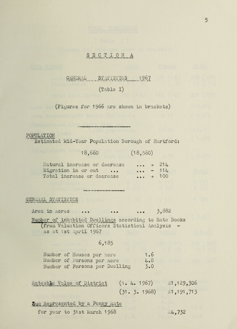 5 .T__I_ _Q_.N A &i!;NaR.\L ^ s;r .^r i3'ric ^i.g67 (Table l) (Figures for 1966 are shovm in brackets) POPULATION Estimated Mid-Year Population Borough of Hertford: 18,660 (18,560) Natural increase or decrease • • • h 214 Migration in or out ... • • • *“ 114 Total increase or decrease • • • + 100 OBNuRAL 3^^1103 Area in acres ... ... 3j^82 Number of inhabited Dv/ellings according to Rate Books (from. Valuation Officers Statistical .Analysis as at 1st ij)ril 1967 6,185 Number of Houses per acre 1.6 Number of Persons per acre 4.8 Number of Persons per Dvifolling 3»0 Rateable Value of District (I. 4. 19^7) (31. 3. 1968) gem Represented by a Penny Kate for year to 31st March 1 968 41 ,129,306 41,191,713 -4,732