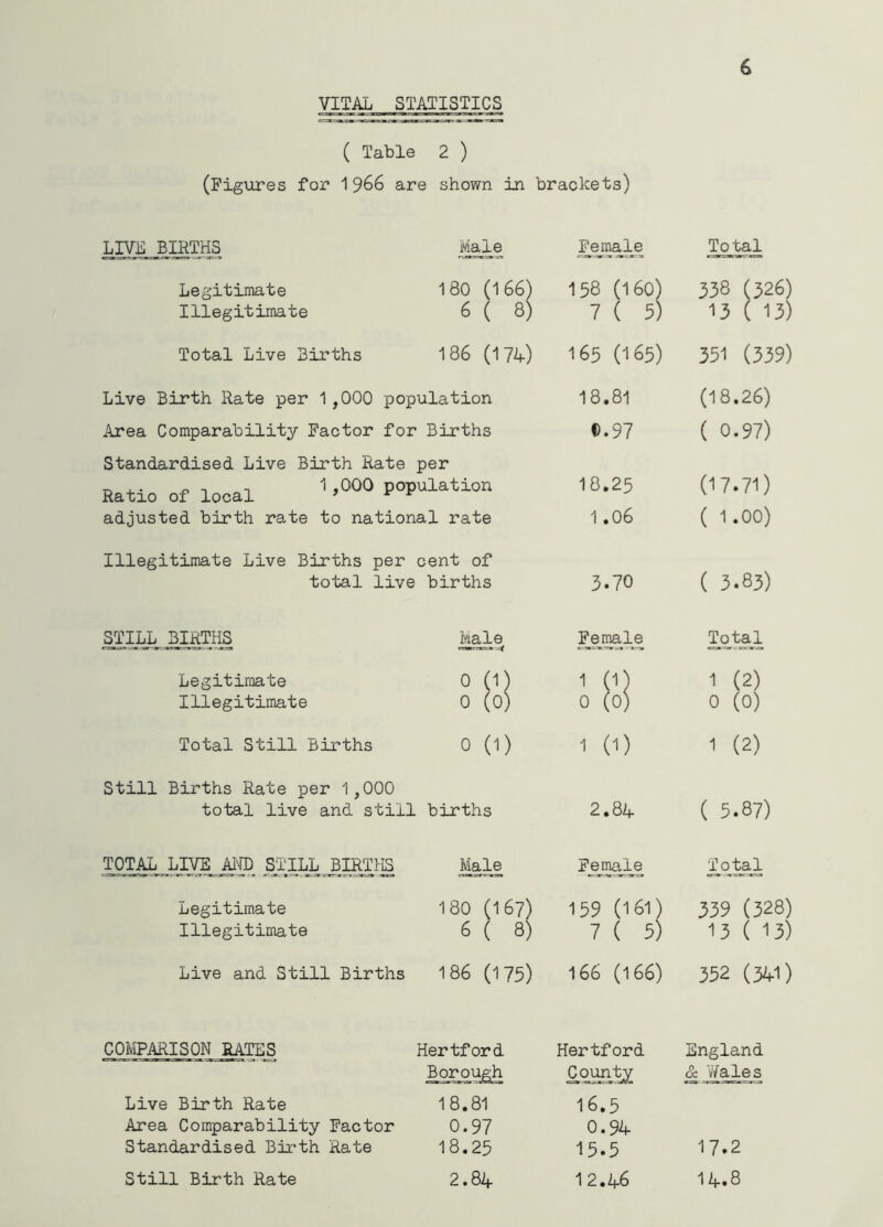 VITAL STATISTICS ( Table 2 ) (Figures for 1966 are shown in brackets) LB[E_BIRTHS Male T^tal Legitimate 180 (166) 158 (160) 338 (326) Illegitimate 6 ( 8) 7 ( 5) 13 (13) Total Live Births 186 (174) 165 (165) 351 (339) Live Birth Rate per 1,000 population 18.81 (18.26) Area Comparability Factor for Births 0.97 ( 0.97) Standardised Live Birth Rate per Ratio of local ^ population 18.25 (17.71) adjusted birth rate to national rate 1.06 ( 1.00) Illegitimate Live Births per cent of total live births 3.70 ( 3.83) STILL BIRTHS M^e l^male Totfa Legitiroate 0 (1^ 1 (1) 1 (2) Illegitimate 0 (0) 0 (0) 0 (0) Total Still Births 0 (1) 1 (1) 1 (2) Still Births Rate per 1,000 total live and still . births 2.84 ( 5.87) TOTAL LIVE AITO STILL BIRTHS Male Female Total Legitimate 180 (167) 159 (161) 339 (328) Illegitimate 6 ( 8) 7 ( 5) 13 ( 13) Live and Still Births 186 (175) 166 (166) 352 (341) COMPARISON RATES Hertford Hertford England Borough cS: Wales Live Birth Rate 18.81 16.5 Area Comparability Factor 0.97 0.94 Standardised Birth Rate 18.25 15.5 17.2 Still Birth Rate 2.84 12.46 14.8