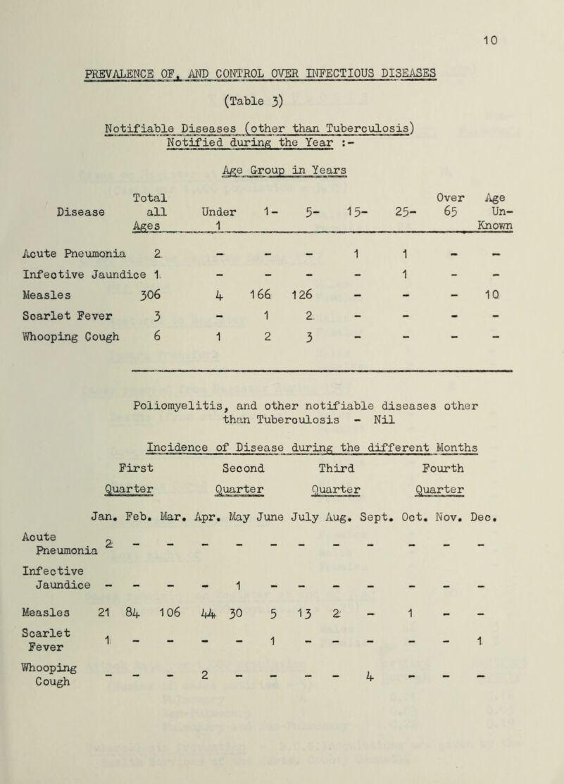 10 PREVALENCE OF. AND CONl'ROL OVER INFECTIOUS DISEASES (Table 3) Notifiable Diseases (other than Tuberculosis) Notified during the Year A^e Croup in Years Total Disease all Ages Under 1 1- 5- 15- 25- Over 65 Age Un- Known A.cute Pneumonia 2 — — — 1 1 — — Infective Jaundice 1, - - - - 1 - - Measles 306 4 166 126 - - - 10 Scarlet Fever 3 - 1 2. - - - - Whooping Cough 6 1 2 3 - - - - Poliomyelitis, and other notifiable diseases other than Tuberoulosis - Nil Incidence of Disease during the different Months First Second Third Fourth Quarter Quarter Quarter Quarter Jan* Feb. Mar, Apr, May June July Aug, Sept, Oct, Nov, Dec, Acute 2. Pneumonia - -- -- -- - ___ Infective Jaundice - -- -i--- - ___ Measles 21 8A 106 A4 30 5 1 3 2: ~ 1 Scarlet . Fever 1. - - - - 1 - - - - - 1, Whooping Cough -
