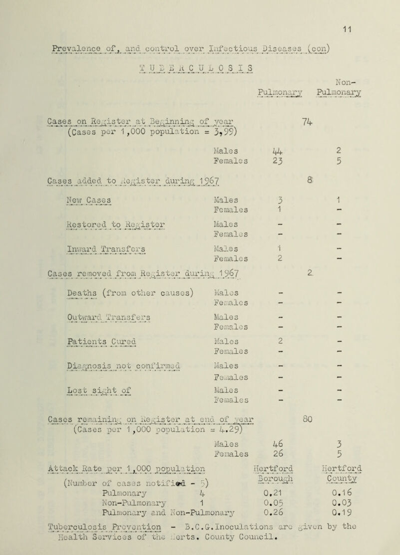 11 Rreval.ence ^qf ^and cqntrojl ^over i^uf ectious^ _Dis_eas_es^ (^cqii) 'i' U ^ iJiiCULOSIS Pulmoa Non- ^Imonax;)^ ^at 3_e{^inndaij^ ^qf ^ (Cases poi-' 1 ,000 population = 3?99) 74 Males 4!f 2 Females 23 5 _Ca_s_e_s ^added. to j.j.o_^_ister_ ^quring_ 8: _Ne_w ,Case^s Males 3 1 Females 1 - Restored ^tq tor Males - - Feniales - - Irraar d Males 1 - Females 2 - Cases removed, from Re^aste^r ^durin^^ 1^967 2 Deaths (from other causes) Males _ Fen'ialcs - - Ou twar cl__ T_r arisf er 3 Males - Females - — Patients Ciuqed Males 2 - Females - - D_ia£^nosi3 not confirmed Male s - - Foiiiales - - Lost s_i^ht j3f !-iale s - - Females - - Ca^s qs^ remaining _qn jaejpiq^tei’ at end of pear 80 (Cases per 1 ,6o6 population = /f.2 Males Females 46 26 Hertford Boroju^h .^Gteclcjiate jqe^r J^^OOO^ jojpulatiqn (Number of cases notified. - 5) Pulmonary Non-Pulmonary 1 Pulmonary'- and Non-Pulmonary Tuberculosis Frovqntiopi - B.C.&.Inoculations arc ^ivun by the Health Sex’vices of the .i.orts. County Council. 0.21 0.05 0.26 rier^tf qrd C_qun^ 0.16 0.03 0.19