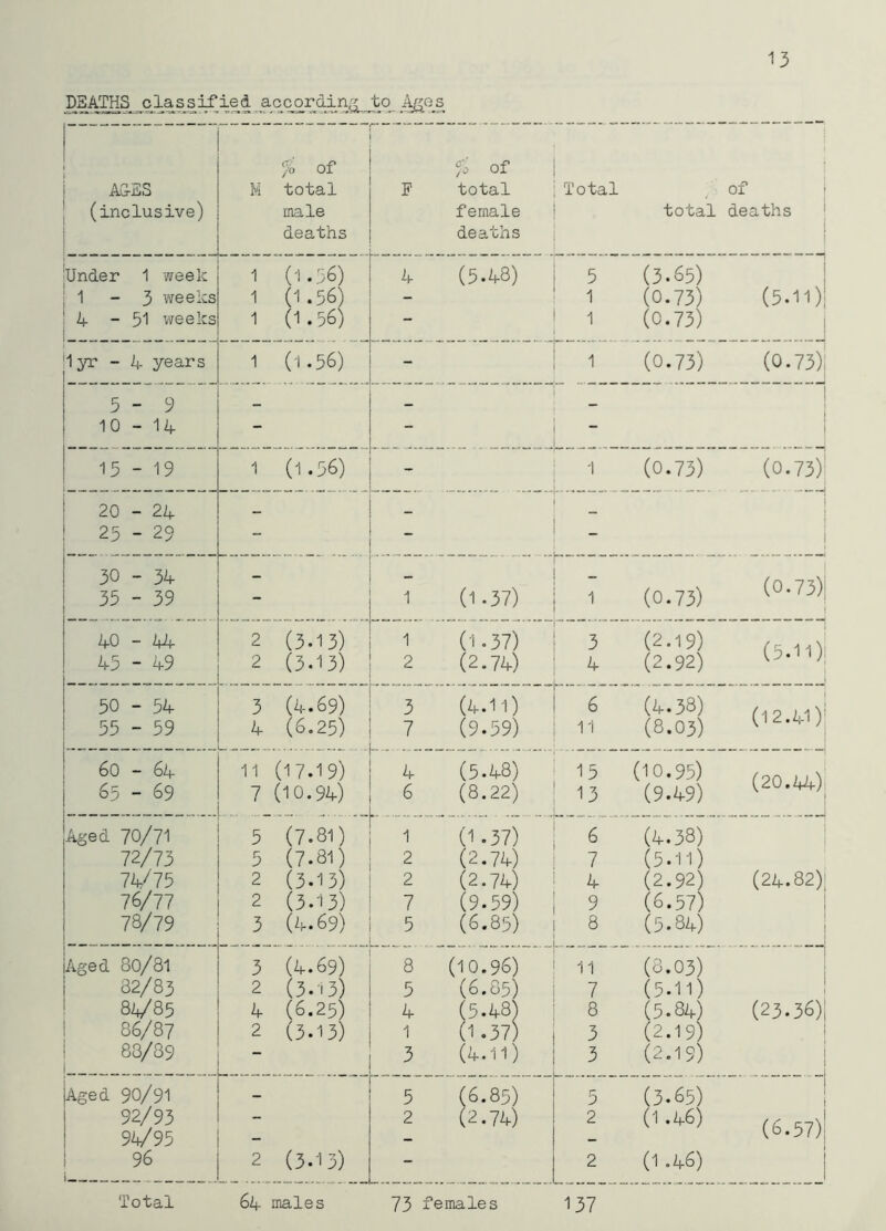 13 D3ATHS_ classified ac(^ordin^^_q^ 1 % of fo of j AG-ES M total F total Total of (inclusive) male female total deaths j deaths deaths i I Under 1 '#eek 1 (1.56) 4 (5.48) 5 (3.S5) 1 - 3 weeks 1 (1.56) - 1 (0.73) (5.11) I 4 - 51 weeks 1 (1 • 56) - 1 (0.73) 1 yr - 4 years 1 (1.56) - 1 (0.73) (0.73); 5-9 - - j 10 - 14 - - I I 15 - 19 1 (1.56) - (0.73) (0.73)j 20 - 24 — — 25 - 29 - - 30 - 34 35 - 39 - 1 (1-37) - 1 (0.73) (0.73) I 40 - Vf 2 (3.13) 1 (1-37) 3 (2.19) (5.11)1 45 - 49 2 (3.13) 2 (2.74) (2.92) 50 - 54 3 (4.69) 3 (4.11) 6 (4.38) 1 (12.41) ! 55 - 59 4 (6.25) 7 (9.59) 11 (8.03) 6o - 64 11 (17.19) 4 (5.48) 15 (10.95) (20.Vf) J 65 - 69 7 (10.94) 6 L (8.22) 13 (9.49) Aged 70/71 5 (7.81) (1 -37) 6 (4.38) 72/73 5 (7.81) 2 (2.74) 7 (5.11) ' 74^75 2 (3.13) 2 (2.74) 4 (2.92) (24.82); 76/77 2 (3.13) 7 (9.59) 9 (8.57) i 78/79 3 (4.69) 5 (6.85) 8 (5.84) 1 i 1 Aged 80/81 3 (4.69) 8 (10.96) 11 (3.03) 32/83 2 (3.13) 5 (6.85) 7 (5.11) 1 84/85 4 (6.25) 4 (5.48) 8 (5.84) (23.36); I 86/87 2 (3.13) 1 (1.37) 3 (2.19) ! j 88/89 - 3 (4.11) 3 (2.19) i Aged 90/91 - 5 (6.85) 5 (3.65) 1 92/93 94/95 — 2 (2.74) 2 (1.46) (6.57) 96 1 2 (3.13) - 2 (1.46) 1 Total 6Zf males 73 females 137