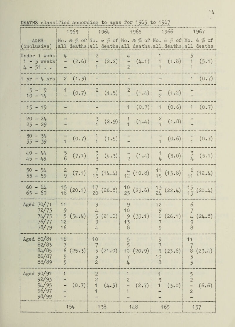 DE^HS clas sif d according ^to_ages for* _'1_963 to J 96? 1 A&ES '(inclusive) 1963 j 1964 No. cS: ^ of !no. & % of .all deaths jail deaths 1965 1 1966 No. & fo ofiNo. & fo of .all deaths tall.deaths 4 ! 1 - (4.1): 1 (1.8) 2 ! 1 1967 *1 Mo. & ^ of .all deaths jUnder 1 week I 1 - 5 weeks 4 - 31 . . 4 - (2.6) ■ 2 i - (2.2) 5 1 (5.1) 1 1 yr - 4 yrs 2 (1.3) 1 (0.7) 5-9 10 - 14 1 (0.7) ? (1.5) 2 (l.4)j - (1.2) ! 15 - 19 1 (0.7) 1 (0.6) 1 (0.7) 20 - 2k 25 - 29 _ ^ (2.9) (1.4) ^ (1.8) . I I L j 30 - 34 35 - 39 (0.7) 1 (1.5) - ; (0.6) 1 : (0.7) i • ! . . J 40-44 45 - 49 6 (7.1) ; (1.4) 1 o-°'> 50 - 54 55 - 59 9 (7.1) 13 (11<-.4) 12 (10.8) 15 05.8) 11 (■'2.4) i 60 - 64 65 - 69 11 (26.8) ^5 (23.6) 11 (22.4) (20.4) i I Aged 70/71 72/73 74/75 76/77 78/79 11 9 5 (34.4) 12 16 9 4 3 (21.0) 9 4 9 10 9 (33.1) 13 8 12 6 (26.1) 7 9 6 7 4 (24.8) I 9 I 8 I Aged 80/81 82/83 84/85 86/87 88/89 16 6 (25.3) 5 5 10 7 5 (21.0) 5 2 5 5 10 (20.9) 7 4 9 7 5 (23.6) 10 8 11 1 7 8 (23.4) 3 3 Aged 90/91 92/93 94/95 96/97 98/99 1 - (0.7) 2 2 1 (4.3) 1 2 - (2.7) 1 1 3 1 (3.0) _ 5 - (6.6) ! 1 154 138 148 . 165 _ __ 137