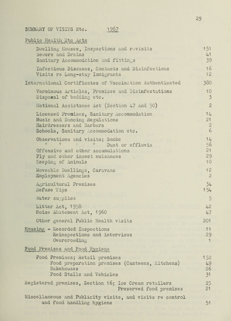 29 Sm/Mi^RY OF VISITS Etc. 1 9.6,7 F^blic jiealth Etc Acts Dv/ellirit^ Houses, Inspections and rovisits 151 Sewers and Drains 41 Sanitary Accommodation and fittings 39 Infectious Diseases, Contacts and Disinfections 16 Visits re Long-stay Immigrants 12 International Certificates of Vaccination Authenticated 380 Verminous Articles, Premises and Disinfestations 10 Disposal of bedding etc. 3 National Assistance Act (Section 47 and 50) 2 Licensed Premises, Sanitary n.ccommodation 14 Music and Dancing Regulations 21 Hairdressers and Barbers 2 Schools, Sanitary .r.ccomraodation etc, 6 Observations and visits; Smoke 14    '' Dust or effluvia 56 Offensive and. other accumulations 21 Fly and other insect nuisances 29 Keeping of minimals 10 Moveable Dv^ellings, Carava,ns 12 Employment Agencies 2 Agricultural Premises 34 Refuse Tips 154 ■Yater supplies 5 Litter Act, 1958 42 Noise Abatement Act, 1 96O 47 Other general Public Health visits 201 Housing - Recorded Inspections 11 Reinspections and interviev/s 29 Overcrov/ding 1 Food Premises and Food Hygiene Food Premises; Retail premises 152 Food preparation premises (Canteens, Kitchens) 49 Bakehouses 26 Food Stalls and Vehicles 3I Registered premises. Section I6; Ice Cream retailers 25 Preserved food premises 21 Miscellaneous and Publicity visits, and visits re control and food handling hygiene 51