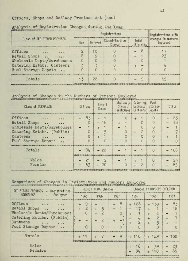 4-1 Offices, Shops and Railway Premises Act (con) Analysis of Registration Changes during the Year Class of REGISTERED PREMISES ! Registrations Registrations with changes in numbers Employed Mew 1 Deleted Classification Change Total Difference Offices ... ... 2 10 0 1 1 00 17 Retail Shops .. ... 8 9 0 - 1 23 ViHaolesale Depts/Warehouses 0 0 0 0 1 Catering Estabs. Canteens 3 3 0 + - 4 Fuel Storage Depots 0 0 0 Totals 13 22 0 “ 9 45 Analysis of Changes in the Numbers of Persons Erg^loyed Class of lOKPLACE Of f i ces Retai1 Shops Wholesale Shops / I'arohouses Catering Estabs./ Canteens Fuel Storage Depots Totals Offices ... ... - 83 - 1 0 + 1 0 - 83 Retail Shops .. ... 0 - 18 •f - 0 0 - 18 Wholesale Depts/Warehouses 1 + 1 - 1 0 0 1 Catering Estabs. (Public) 0 - 5 0 - 2 0 - 7 Canteens ... ... 0 + 1 0 0 0 + 1 Fuel Storage Depots 0 0 0 0 0 0 Totals - 84 - 22 - 1 - 1 0 - 108 Males - 21 - 2 - 1 + 1 0 - 23 Females - 63 - 20 0 0 - 85 REGISTERED PRErllSES - Registrations REGISFATIOM changes Changes in NUf-BERS EiPLOYED WORKPLACE - Employees 1965 1%6 1%7 1*5 1%6 1%7 Offices ... ... + 9 + 4- - 8 + 128 + 139 - 83 Retail Shops .. ... + 2 + 3 - 1 - 17 + 1 - 18 Wholesale Depts/Warehouses 0 + 2 0 + 1 + 4 1 Catering Estabs. (Public) Canteens ... ... - 2 ^ -[ - 4 + 2 + 2 + 3 - 7 + 1 Fuel Storage Depots 0 0 0 0 0 0 Totals -f 11 + 7 - 9 + 110 + 149 - 108 Males ! + 16 + 39 - 23 Females + 94 + 110 - 85