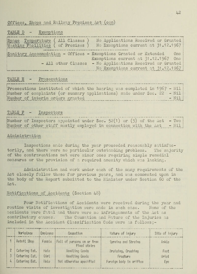 Off:^es_j__ Sho£s d .(.co^) TABLE D - .on£ !Space Temperature ( All Classes ) iV^ashin,-^ Premises ) iSanitary Accommodation - Offices - i - All other Classes No Applications Received or Oranted } No Exemptions current at 3'* •'12.1967 Exemptions Granted or Extended One Exemptions current at p'l •'12.1967 One - No Applications Received or Granted _ ^No^_^;^em^tions current at 31 •'I 2.1 967 TABLE E - Prosecutions 'Prosecutions instituted of which the hearing 'was completed in jNum.ber of complaints (or summary applications) made under Sec ;N_uaTber_o_f_interim_orde_rs granted 1967 - Nil ! . 22 - Nil - Nil TikBLE E - toj^__ Number of Inspectors appointed under Sec. 52(1) or (5) of the Act - T\70 'Number of other__staff mostly emplo;^’’ed in connection with the_ i^ct _ - Nil Admijiis tr at ion Inspections made during the year proceeded reasonably satisfac- torily, and there were no particular outstanding problems. The majority of the contraventions met v/ere minor ones requiring simple remedia.1 measures or the provision of a required amenity vdiich wa.s lacking. 7i.dministration and work under each of the ma,ny requirements of the Act closely follo'w those for previous years, and ?/as commented upon in the body of the Report submitted to the Minister under Section 60 of the Act. Notific_ations_j3f _Accident^ (Section 48) Four Notifications of Accidents ¥/ere received during the year and routine visits of investigation were made in each case. None of the .accidents v/ere fatal and there were no infringements of the Act as contributary causes. The Ccausation and Nature of the Injuries as included in the Accident Classification Code v/ere as follows;- Workplace Employee Causation Mature of Injury Site of Injury | 1 Retail Shop Female Fall of persons on or from fixed stairs Sprains and Strains Ankle j 1 1 2 Catering Est. Hale Handling Goods Bruising, Crushing Foot 3 Catering Est. Girl Handling Goods Fracture L'rist ; Catering Est. iiale Not otherwise specified Foreign body in orifice Eye 1