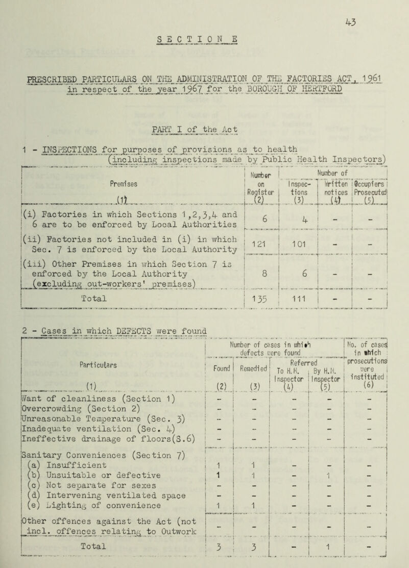 43 S E C T I ONE MSCJMBEp^mTICm^S re spect of^ the year 1 §G~i for the BQROU&H OF HERTFORD PART I of the Act “ inspections for purposes ^f ^ro vis ions _as^to^Jijea^lth fineiudinr< inspections made bij^^^^blic He_alth Inspectors) r Premises 1 Number on Inspec Register j tions l(i) Factories in which Sections 1 ,2,354 and j 6 are to be enforced by Local Authorities j(ii) Factories not included in (i) in 7/hich I Sec. 7 is enforced by the Local Authority (iii) Other Premises in which Section 7 is enforced by the Local Authority (excluding p_ut-_wqrke]^s' ^r_eraises) _ Total Number of I liriHen ’Occupiers I notices ,Prosecuted' 2 - Cases in which DEFECTS v/ere found Particulars pant of cleanliness (Section 1) jOvercrowding (Section 2) ^Unreasonable Temperature (Sec. 3) Inadequate ventilation (Sec. 4) Ineffective drainage of floors(S.6) Sanitary Conveniences (Section 7) (a) Insufficient (b) Unsuitable or defective (c) Not separate for sexes i (d) Intervening ventilated space (e) Lighting of convenience Other offences against the Act (not _^incl. offences relating to Outwork Total Number of cases in ivhi#h defects ivere found No. of cased in ihich Found Referred “prosecutions Remedied To H.H. Inspector By H.M. Inspector were i instituted i ...JiL ..JJ) - ,(A) kl... (6) i k*- r~rf - .1 » mmd i - - - 1 - - - I - - ! - ** — 1 - 1 • - 1 1 _ “ _ 1 _ 1 _ j - - _ 1 1 - _ _ 1 ! 1 1 - i ' '• ' ’ 1 I - - - i “ i ' - • .. ........ 3 I — 1 ; . . . . .. i