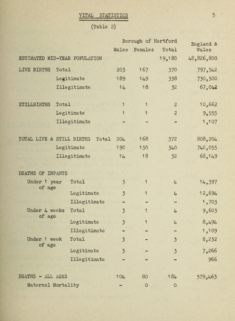 VITAL STATISTICS 5 (Table 2) ESTIMATED MID-YEAR POPULATION Borough of Hertford Males Females Total 19,180 England & Wales 48,826,800 LIVE BIRTHS Total 203 167 370 797,342 Legitimate 189 149 338 730,500 Illegitimate 14 18 32 67,042 STILLBIRTHS Total 1 1 2 10,662 Legitimate 1 1 2 9,555 Illegitimate - - - 1,107 TOTAL LIVE & STILL BIRTHS Total 204 168 372 808,204 Legitimate 190 130 340 740,035 Illegitimate 14 18 32 68,149 DEATHS OF INFANTS Under 1 year Total 3 1 4 14,397 of age Legitimate 3 1 4 12,694 Illegitimate - - - 1,703 Under 4 weeks Total 3 1 4 9,603 of age Legitimate 3 1 4 8,494 Illegitimate - - - 1,109 Under 1 week Total 3 — 3 8,232 of age Legitimate 3 - 3 7,266 Illegitimate - - - 966 DEATHS - ALL AGES 104 80 I84 579,463 0 0 Maternal Mortality