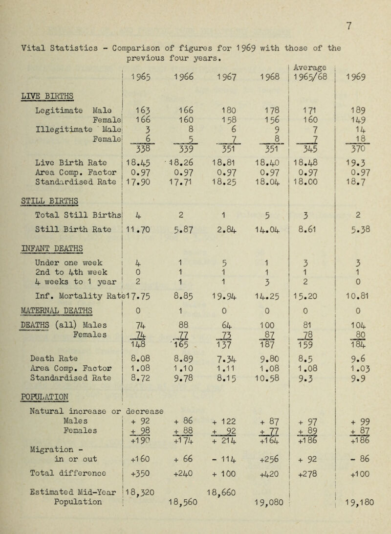 Vital Statistics - Comparison of figures for 1 969 with those of the previous four years. i Average 1965 1 966 1967 1968 1 965/ 68 1969 LIVE BIRTHS Legitimate Male 163 166 180 178 1 71 189 Female 166 160 1 58 1 56 160 149 Illegitimate ' Male 3 8 6 9 7 14 Female 6 5 7 8 7 18 338 339 351 351 345 370 Live Birth Rate 18.45 •18.26 18.81 18.40 18.48 19.3 Area Comp. Factor 0.97 0.97 0.97 0.97 0.97 0.97 Standardised Rate 17.90 17.71 18.25 18.04 18.00 18.7 STILL BIRTHS Total Still Births 4 2 1 5 3 2 Still Birth Rate 11.70 5.87 2.84 14.04 8.61 5.38 INFANT DEATHS Under one week 4 1 5 1 3 3 2nd to 4th week 0 1 1 1 1 1 4 weeks to 1 year 2 1 1 3 2 0 Inf. Mortality Ratel7.75 8.83 19.94 14.25 15.20 10.81 MATERNAL DEATHS 0 1 0 0 0 0 DEATHS (all) Males 74 88 64 100 81 104 Females 74 .J1 J1 _§z _z§ 80 148 ' 165 - 137 187 159 184 Death Rate 8.08 8.89 7.34 9.80 8.5 9.6 Area Comp. Factor 1.08 1.10 1 .11 1.08 1.08 1.03 Standardised Rate 8.72 9.78 8.15 10.58 9.3 9.9 POPULATION Natural increase or Males decrease + 92 + 86 + 122 + 87 + 97 + 99 Females + 98 + 88 + 92 + 89 + 87 +1 90 +1 74 + 214 ~55 Migration - in or out +1 60 + 66 - 114 +256 + 92 - 86 Total difference +350 +240 + 100 +420 +278 +100 Estimated Mid-Year Population 18,320 1 18,560 18,660 19,080 19,180