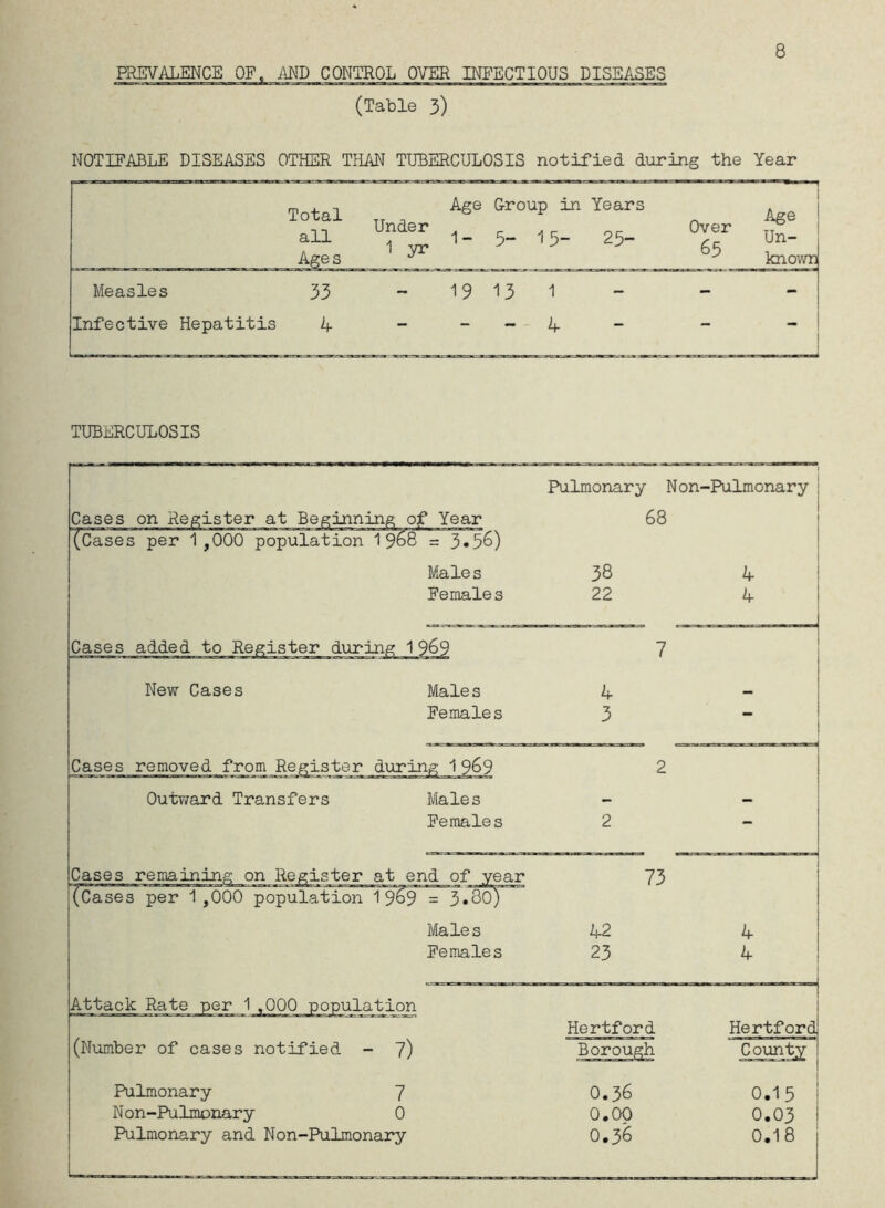 PREVALENCE OF, AND CONTROL OVER INFECTIOUS DISEASES (Table 3) 8 NOTIEABLE DISEASES OTHER THAN TUBERCULOSIS notified during the Year TUBERCULOSIS Cases on Register at Beginning of Year kCases per 1 ,000 population 1 968 '= 3*56) Males females Cases added to Register during 1 969 New Cases Males females Cases removed from Register during 1 969 Outward Transfers Males females Cases remaining on Register at end of year kCases per 1,000 population 1 9^9 = 3•80) Male s females Attack Rate per 1,000 population (Number of cases notified - 7) Pulmonary 7 N on-Pulmonary 0 Pulmonary and Non-Pulmonary Pulmonary Non-Pulmonary 68 38 22 4 3 42 23 73 Hertford ) or out O.36 0.00 O.36 4 4 Hertford County 0.15 0.03 0.18