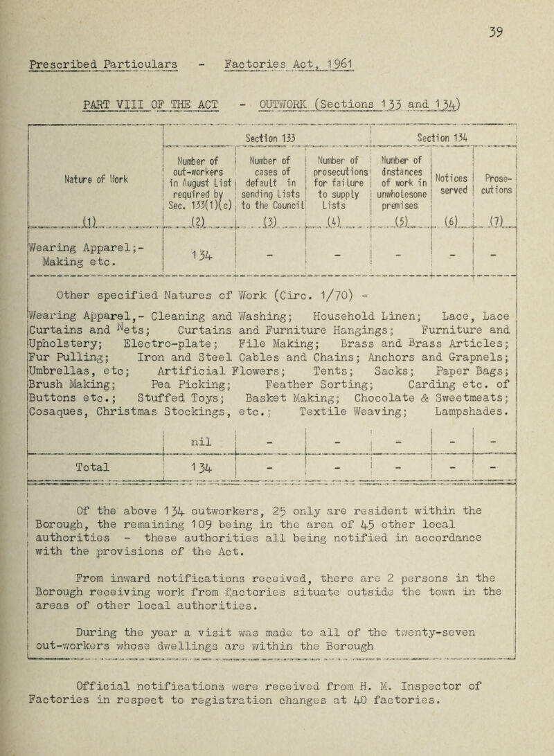 39 Prescribed. Particulars Factories Act, 1 961 PART VIII OF THE ACT - OUTWORK (Sections 1 33 and 1 34) Section 133 Section 134 Nature of Work Number of out-workers in August List required by Sec. 133(1)(c) Number of j Number of j cases of j prosecutions' default in ; for failure sending Lists ; to supply i to the Council: Lists . .13. i Jil .. 1 Number of instances of work in unwholesome premises Notices served .. (3U Prose- cutions Wearing Apparel;- Making etc. 134 r ! i * . (- _ Other specified Natures of Work (Circ. 1/70) - Wearing Apparel,- Cleaning and Washing; Household Linen; Lace, Lace Curtains and ^ets; Curtains and Furniture Hangings; Furniture and Upholstery; Electro-plate; File Making; Brass and Brass Articles; Fur Pulling; Iron and Steel Cables and Chains; Anchors and G-rapnels; Umbrellas, etc; Artificial Flowers; Tents; Sacks; Paper Bags; Brush Making; Pea Picking; Feather Sorting; Carding etc. of Buttons etc.; Stuffed Toys; Basket Making; Chocolate & Sweetmeats; Cosaques, Christmas Stockings, etc.; Textile Weaving; Lampshades. nil .. ' ... L . - Total 134 s 1 - - Of the above 134 outworkers, 25 only are resident within the ! Borough, the remaining 109 being in the area of 45 other local ! authorities - these authorities all being notified in accordance with the provisions of the Act. From inward notifications received, there are 2 persons in the Borough receiving work from factories situate outside the town in the areas of other local authorities. During the year a visit was made to all of the twenty-seven out-workers whose dwellings are within the Borough Official notifications were received from H. M. Inspector of