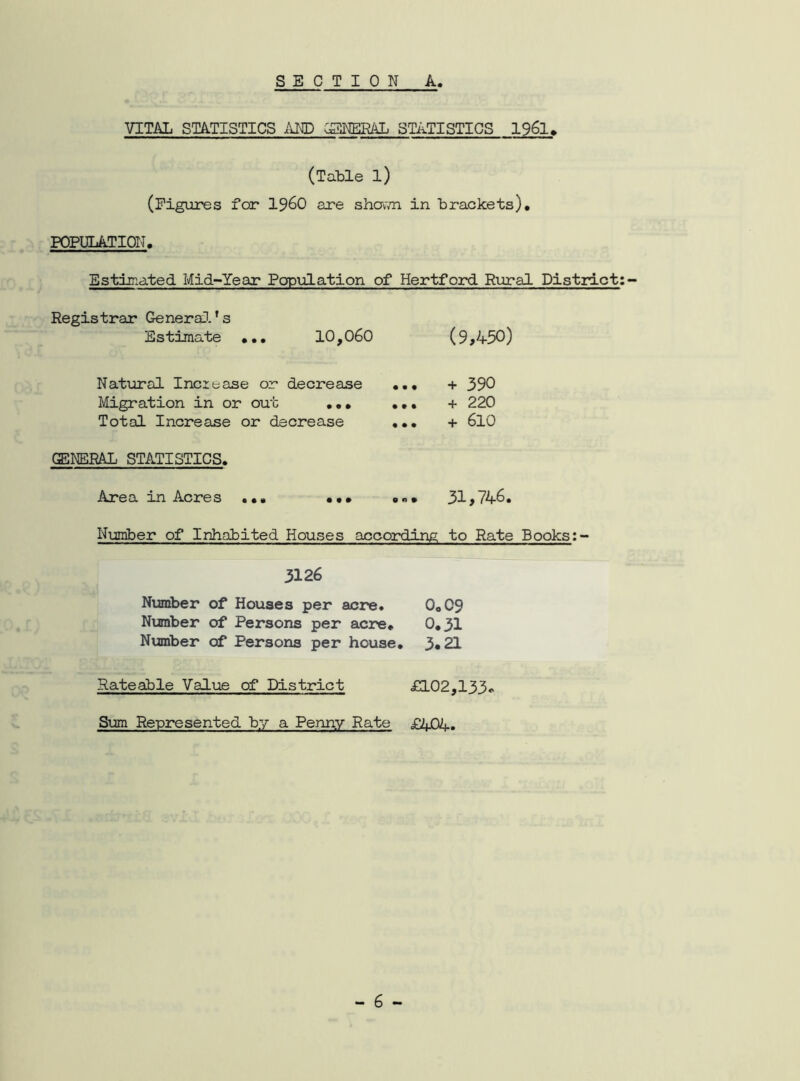 VITAL STATISTICS AND GENERAL STATISTICS 1961> (Table l) (Figures for I960 are shown in brackets). POPULATION. Estimated Mid-Year Papulation of Hertford Rural District: . 10,060 (9,450) Registrar General's Estimate Natural Increase or decrease Migration in or out ... Total Increase or decrease GENERAL STATISTICS. • • • • • • • • • + 390 + 220 + 610 Area in Acres ... 31,746. Number of Inhabited Houses according to Rate Books;- 3126 Number of Houses per acre. 0o09 Number of Persons per acre. 0.31 Number of Persons per house. 3*21 Rateable Value of District £102,133. Sum Represented by a Penny Rate £404.
