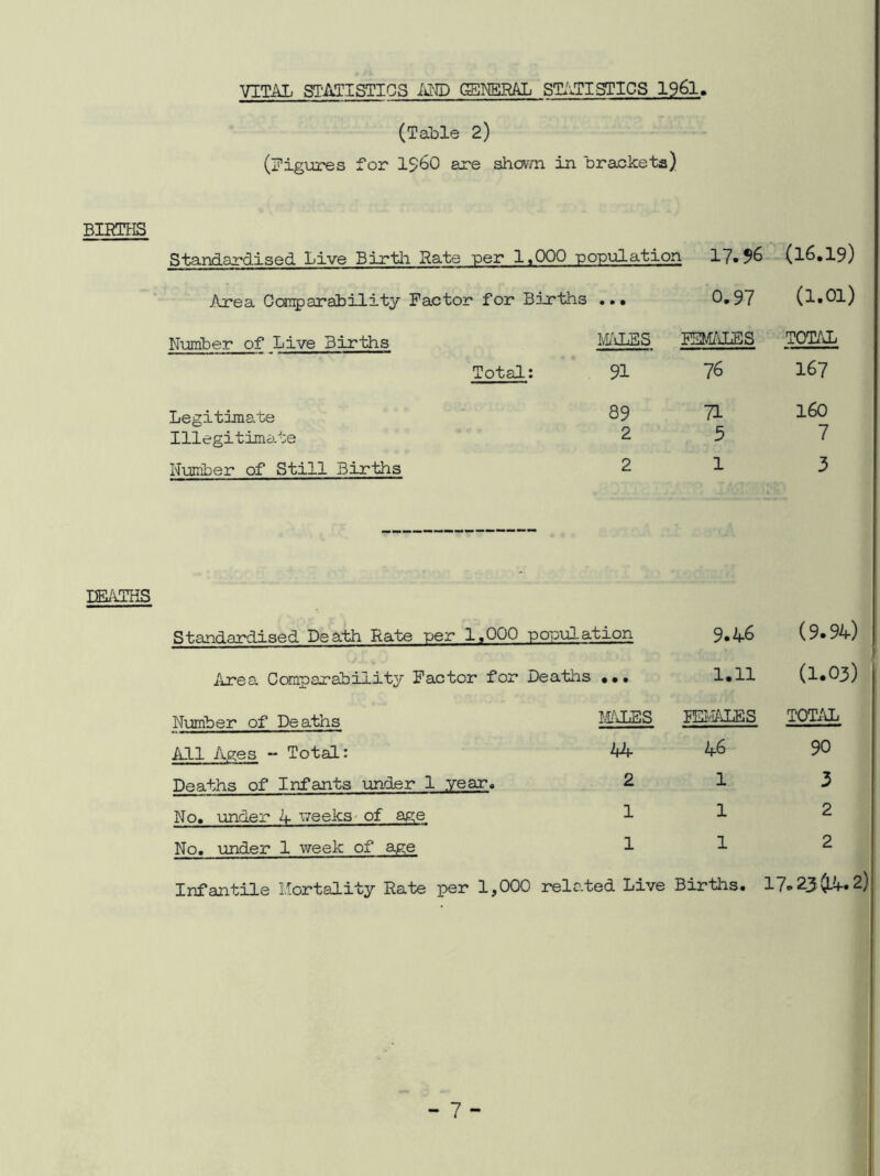 VITAL STATISTICS AND GENERAL STATISTICS 1961 (Table 2) (Figures for 1$60 are shown in brackets) BIRTHS Standardised Live Birth Rate per 1,000 population 17.96 (16.19) Area Comparability Factor for Births ... 0.97 (1.01) Number of Live Births MALES FEMALES TOTAL Total: 91 76 167 Legitimate 89 71 160 Illegitimate 2 5 7 Number of Still Births 2 1 3 DEATHS Standardised Death Rate per 1,000 population Area Comparability Factor for Deaths ... Number of Deaths HELpS All Ages - Total: 44 Deaths of Infants under 1 year, 2 No. under A weeks of age 1 No. under 1 week of age 1 9.46 1.11 FEMALES (9.94) (1.03) TOTAL 46 1 1 1 90 3 2 2 Infantile Mortality Rate per 1,000 related Live Births. 17*23(L4»2, .