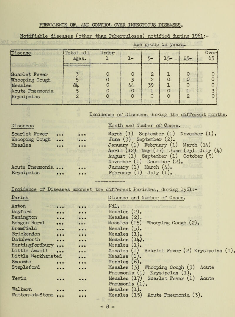 PREVALENCE OF, AND CONTROL OVER INFECTIOUS DISEASES Notifiable diseases (other than Tuberculoses) notified during 196l:- Age group in years. Disease Total all ages. Under 1 1- 5- 1 15- Over 65 Scarlet Fever 3 0 0 2 1 0 0 if/hooping Cough 5 0 3 2 0 0 0 Measles 84 0 44 39 1 0 0 Acute Pneumonia 5 0 0 1 0 1 3 Erysipelas 2 0 0 0 0 2 —J 0 j 1 Incidence of Diseases during; the different months. Diseases Month and Number of Canes, Scarlet Fever •.. Whooping Cough ... Measles ••• Acute Pneumonia ... Erysipelas •.. March (l) September (l) November (l). June (3) September (2). January (l) February (l) March (14) April (12) May (17) June (25) July (4) August (l) September (l) October (5) November (l) December (2). January (l) March (4). February (l) July (l). Incidence of Diseases amongst the different Parishes, during 1961:- Parish Aston ... Bayford ... Benington ... Bengeo Rural ... Bramf ield ... Brickendon ... Datchworth ... Hertingfordbury ... Little Amwell ... Little Berkhamsted Sacombe ... Stapleford ... Tev/in ... Walkern Watton-at-Stone • • • 9 9 9 • • • • 99 Disease and Number of Cases. Nil. Measles (2). Measles (2). Measles (15) Whooping Cough (2). Measles (5). Measles (l). Measles (14). Measles (l). Measles (l) Scarlet Fever (2) Erysipelas (l), Measles (l). Measles (6). Measles (3) Whooping Cough (3) Acute Pneumonia (l) Erysipelas (l). Measles (17) Scarlet Fever (l) Acute Pneumonia (l). Measles (l). Measles (15) Acute Pneumonia (3).