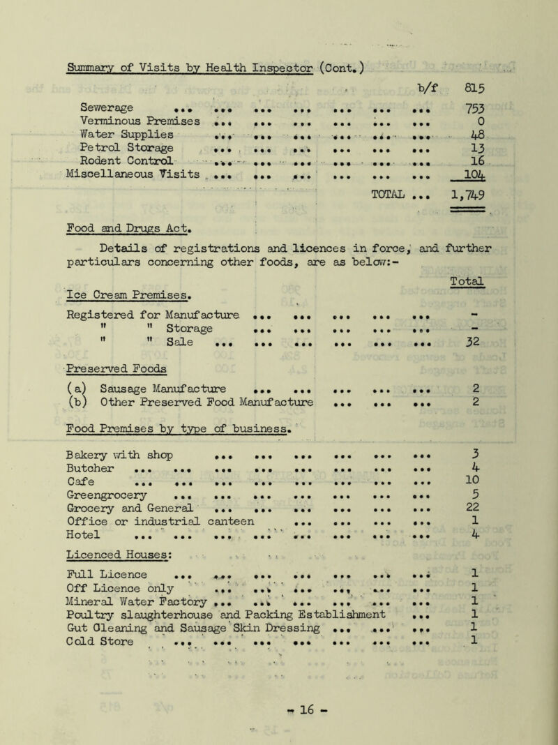 Summary of Visits by Health Inspector (Cont.) Sewerage «• • Verminous Premises Water Supplies Petrol Storage Rodent Control Miscellaneous Visits .. ■ « b/f 815 • • • • • • • It 753 • • • • • • t • • 0 • i • • 48 • • • • • • • • • 13 16 • • • • • • • • • 104 TOTAL • • • 1,749 Food and Drugs Act. Details of registrations and licences in force, and further particulars concerning other foods, are as below:- Total Ice Cream Premises. Registered for Manufacture ••• ••• M  Storage ••• ... H »» QoT p. UeULC ••• • • • • • • • • • 9 I • 32 Preserved Foods ( a) Sausage Manuf acture (b) Other Preserved Food Manufacture 2 2 Food Premises by type of business. Bakery with shop Butcher ... ... Cafe ... ••* Greengrocery ... Grocery and General Office or industrial canteen Hotel ... *•* ••• • Licenced Houses: 4 * • • • • • • • • « fc • t V • tf • t • Full Licence ... Off Licence only Mineral Water Factory , •, Poultry slaughterhouse and Packing Establishment Gut Cleaning and Sausage Skin Dressing Cold Store ••• ••• ••• ••• • • • • • • 3 4 10 5 22 1 4 1 1 1 1 1 1