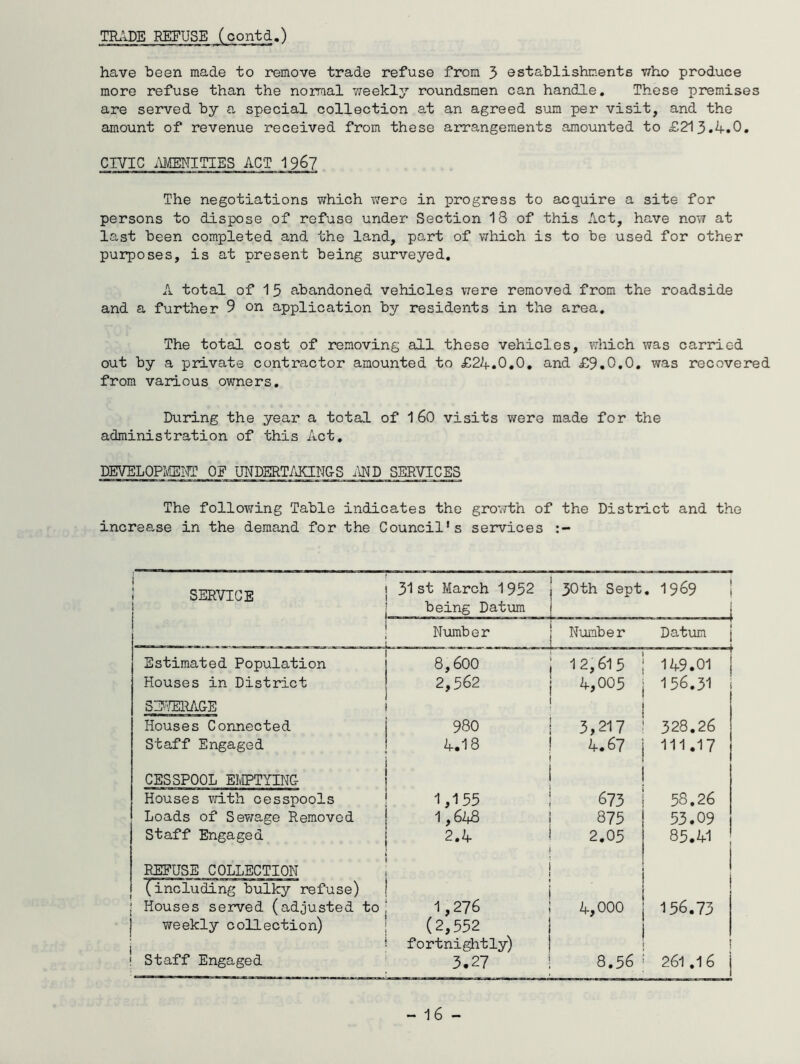 TRADE REFUSE (contd.) have been made to remove trade refuse from 3 establishments who produce more refuse than the normal weekly roundsmen can handle. These premises are served by a special collection at an agreed sum per visit, and the amount of revenue received from these arrangements amounted to £213.4.0. CIVIC AMENITIES ACT 1967 The negotiations which were in progress to acquire a site for persons to dispose of refuse under Section 18 of this Act, have now at last been completed and. the land, part of which is to be used for other purposes, is at present being surveyed. A total of 15 abandoned vehicles were removed from the roadside and a further 9 on application by residents in the area. The total cost of removing all these vehicles, which was carried out by a private contractor amounted to £24.0.0. and £9.0.0. was recovered from various owners. During the year a total of 160 visits were made for the administration of this Act. DEVELOPMENT OF UNDERTAKINGS AND SERVICES The folloYfing Table indicates the growth of the District and the increase in the demand for the Council’s services I i SERVICE : 31st March 1 952 being Datum 30th Sept . 1969 . - \ Number Number Datum j Estimated Population 8,600 12,615 149.01 j Houses in District 2,562 4,005 156.31 5U7ERAGE Houses Connected 980 3,217 328.26 Staff Engaged 4.18 4.67 111 .17 CESSPOOL EMPTYING Houses with cesspools 1,155 673 58.26 Loads of Sewage Removed 1,648 875 53.09 Staff Engaged 2.4 2.05 85.41 1 REFUSE COLLECTION (including bulky refuse) ! Houses served (adjusted to . 1,276 . 4,000 1 i 156.73 weekly collection) 1 i (2,552 fortnightly) Staff Engaged 3.27 8.56 261.16 |