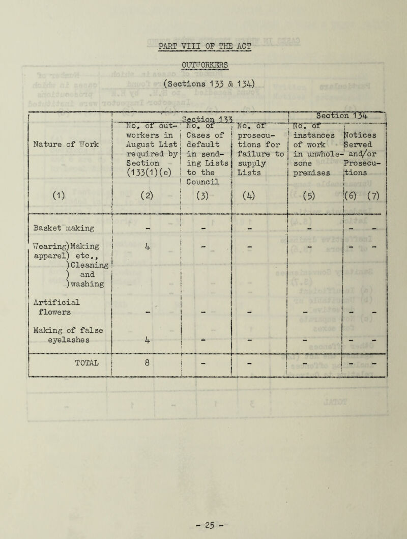 PART VIII OP THE ACT OUTWORKERS (Sections 133 & 134) — 1 Section 133 P KOI —■- No. of out-' No. of no. or ; no, or  workers in | Cases of prosecu- ■ instances Notices Nature of Work August List ; default tions for of work iServed required hyj in send- failure to in unwhole- -1 and/or Section ! ing Lists supply some Prosecu- (133(1)(e) ! to the Lists premises jtions ! Council ! » (D (2) j (3) i (4) (5) 4) (7) i 1 '! 1 !> W Basket making - .. - _ W e ar ing) M ak i ng apparel) etc., 4 ! ! 1 1 - - - ) Cleaning ) and )washing ! 1 j Artificial 1 1 flowers - 1 - - - Making of false i eyelashes 4 j -  — *“ TOTAL 8 » ^ - 1 1 -