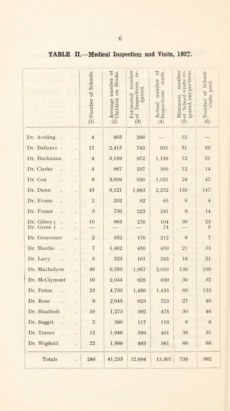 TABLE II.—Medical Inspection and Visits, 1927. 3 Number of Schools. 1 Average number of ^Children on Books. Estimated number To of Inspections re- quired. _ Actual number of ^Inspections made. Minimum number T^'of School-visits re- quired, one per term. i 'o o O T5 mh dn ^ m u £ <D in a> £ (6) Dr. Aveling . 4 865 266 12 Dr. Ballance . 17 2,415 743 831 51 59 Dr. Buchanan 4 3,159 972 1,158 12 51 Dr. Clarke 4 967 297 300 12 14 Dr. Cox 8 3,009 926 1,021 24 47 Dr. Dunn 45 6,121 1,883 2,232 135 147 Dr. Evans 2 202 62 65 6 4 Dr. Fraser 3 730 225 241 9 14 Dr. Gilroy 1 10 905 278 104 30 25 Dr. Gross / . — — — 74 — 5 Dr. Grosvenor 2 552 170 212 6 7 Dr. Hardie 7 1,462 450 459 21 33 Dr. Lavy 6 523 161 245 18 21 ' Dr. Macfadyen 46 6,359 1,957 2,033 138 199 Dr. McClymont 10 2,044 628 699 30 32 Dr. Paton 23 4,733 1,456 1,455 69 133 Dr. Rose 9 2,045 629 723 27 40 Dr. Shadbolt 10 1,273 392 475 30 46 Dr. Suggit 2 380 117 118 6 8 Dr. Turner 12 1,946 599 401 36 31 i Dr. Wigfield 22 1,569 483 561 66 66 f Totals 246 41,255 12,694 13,307 738 982