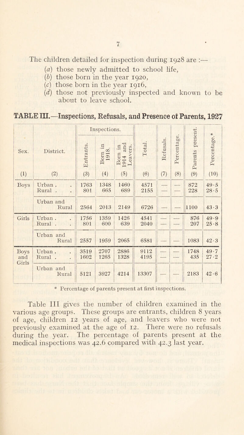 The children detailed for inspection during 1928 are :— (a) those newly admitted to school life, (b) those born in the year 1920, (c) those born in the year 1916, (d) those not previously inspected and known to be about to leave school. TABLE HI.—Inspections, Refusals, and Presence of Parents, 1927 Sex. (1) District. (2) Inspections. 73 0 H (6) CO r ■ 1 c3 m 3 m <D ft (d 06 Percentage. Parents present. * o5 to a3 -(-> S3 0) 0 Sh <15 Ph (10) cn -4-> S3 ctJ u +-> S3 W (3) a ♦ ?H • co S3 i—< £ 05 O _ PQ (4) Born in oj 1914 and Leavers. Boys Urban . Rural . 1763 801 1348 665 1460 689 4571 2155 — — 872 228 49-5 28-5 Urban and Rural 2564 2013 2149 6726 — — 1100 43-3 : Girls Urban . Rural . 1756 801 1359 600 1426 639 4541 | 2040 — — 876 207 49-9 25-8 Urban and Rural 2557 1959 2065 6581 — — 1083 42-3 Boys and Girls Urban . Rural . 3519 1602 2707 1265 2886 1328 9112 4195 — — 1748 435 49-7 27-2 Urban and Rural 5121 3927 4214 13307 — I 2183 42-6 * Percentage of parents present at first inspections. Table III gives the number of children examined in the various age groups. These groups are entrants, children 8 years of age, children 12 years of age, and leavers who were not previously examined at the age of 12. There were no refusals during the year. The percentage of parents present at the medical inspections was 42.6 compared with 42.3 last year.