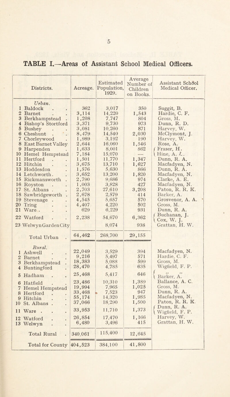 TABLE L—Areas of Assistant School Medical Officers. Districts. Acreage. Estimated Population, 1929. Average Number oJ Children on Books. Assistant School Medical Officer. Urban. 1 Baldock 362 3,017 350 Suggit, B. 2 Barnet 3,114 14,220 1,543 Hardie, C. F. 3 Berkhampstead . 4 Bishop’s Stortford 1,208 7,747 804 Gross, M. 3,371 9,730 973 Dunn, R. D. 5 Bushey 3,081 10,260 871 Harvey, W. 6 Cheshunt 8,479 14,540 2,030 McClymont, J. 7 Chorleywood 1,989 3,192 190 Harvey, W. 8 East Barnet Valley 2,644 16,060 1,546 Rose, A. 9 Harpenden 1,633 8,001 862 / Fraser, H. 10 Hemel Hempstead 7,184 15,070 — ( Hine, A. C. 11 Hertford 1 ,501 11,770 1,347 Dunn, R. A. 12 Hitchin 3,675 13,710 1,627 Macfadyen, N. 13 Hoddesdon 1 ,576 5,630 866 Dunn, R. A. 14 Letchworth. 3,652 13,200 1,820 Macfadyen, N. 15 Rickmansworth . 2,790 9,686 974 Clarke, A. E. 16 Royston 1,003 3,828 427 Macfadyen, N. 17 St. Albans . 2,703 27,610 3,208 Paton, R. R. K. 18 Sawbridgeworth . 2,678 2,579 414 Barker, A. 19 Stevenage , 4,545 5,657 570 Grosvenor, A. A. * 20 Tring 4,407 4,220 502 Gross, M. 21 Ware . 629 6,229 931 Dunn, R, A. 22 Watford . 2,238 54,670 6,362 f Buchanan, J. 1 Cox, W. J. 23 Welwyn Garden City 8,074 938 Grattan, H. W. Total Urban 64,462 268,700 29,155 Rural. 1 Ashwell 22,049 3,529 394 Macfadyen, N. 2 Barnet 9,216 5,497 571 Hardie, C. F. 3 Berkhampstead . 18,383 5,088 599 Gross, M. 4 Buntingford 28,470 4,785 635 Wigfield, F. P. ( ii ii \ Barker, A. 5 Hadham 25,468 5,417 646 6 Hatfield 23,486 10,310 1,389 Ballance, A. C. 7 Hemel Hempstead 19,994 7,965 1,025 Gross, M. 8 Hertford 33,468 » 7,523 947 Dunn, R. A. 9 Hitchin 55,174 14,320 1,985 Macfadyen, N. 10 St. Albans . 37,066 18,290 1,500 Paton, R. R, K. 11 Ware . 33,953 11,710 1,373 f Dunn, R. A. \ Wigfield, F. P. 12 Watford 26,854 17,470 1,166 Harvey, W. 13 Welwyn 6,480 3,496 415 Grattan, H. W. Total Rural 340,061 115,400 12,645 Total for County 404,523 384,100 41,800