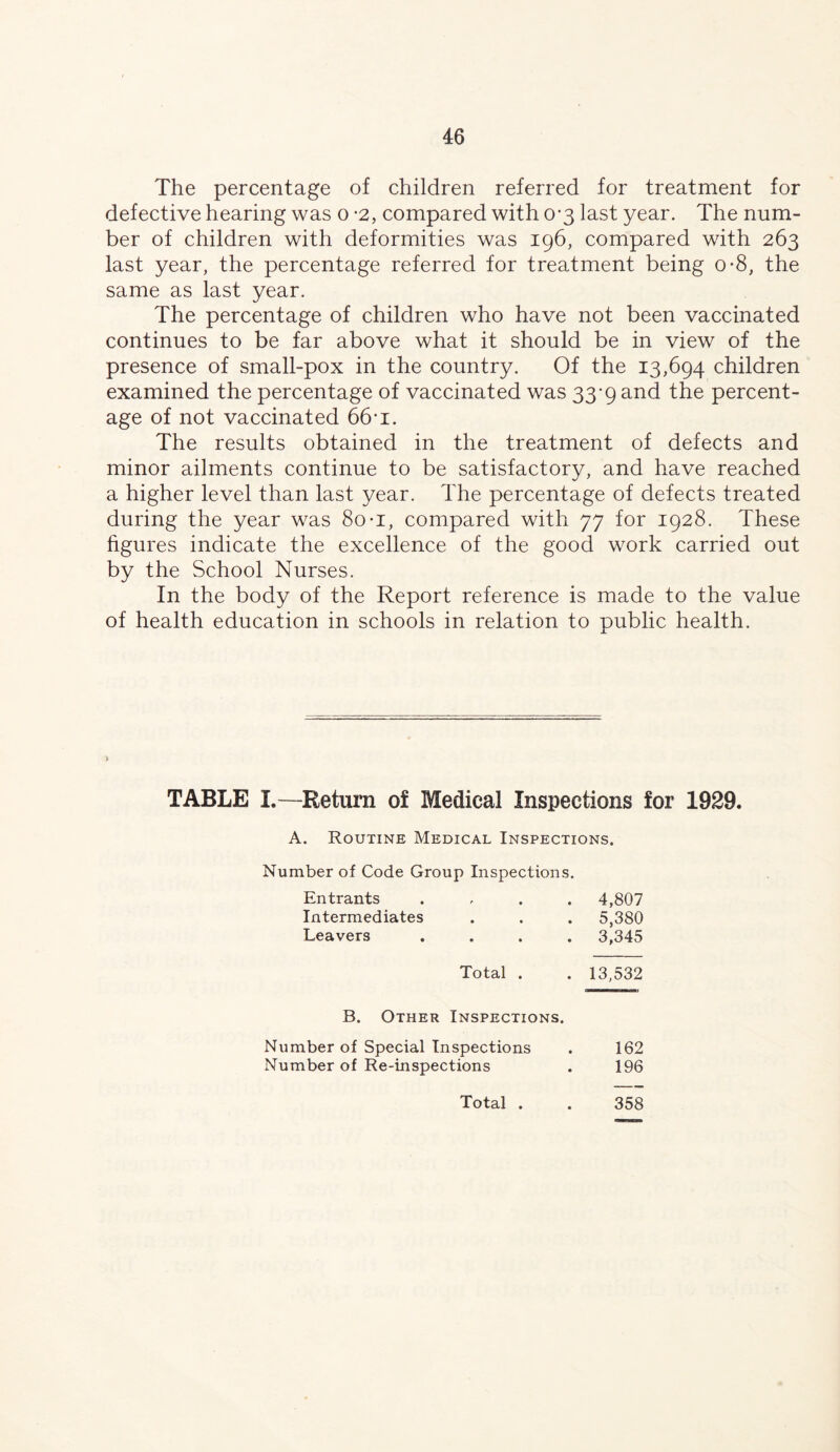The percentage of children referred for treatment for defective hearing was o -2, compared with 0-3 last year. The num- ber of children with deformities was 196, compared with 263 last year, the percentage referred for treatment being o-8, the same as last year. The percentage of children who have not been vaccinated continues to be far above what it should be in view of the presence of small-pox in the country. Of the 13,694 children examined the percentage of vaccinated was 33*9 and the percent- age of not vaccinated 66*i. The results obtained in the treatment of defects and minor ailments continue to be satisfactory, and have reached a higher level than last year. The percentage of defects treated during the year was 80-i, compared with 77 for 1928. These figures indicate the excellence of the good work carried out by the School Nurses. In the body of the Report reference is made to the value of health education in schools in relation to public health. TABLE I.—Return of Medical Inspections for 1929 A. Routine Medical Inspections. Number of Code Group Inspections. Entrants Intermediates Leavers 4,807 5,380 3,345 Total . . 13,532 B. Other Inspections. Number of Special Inspections Number of Re-inspections 162 196