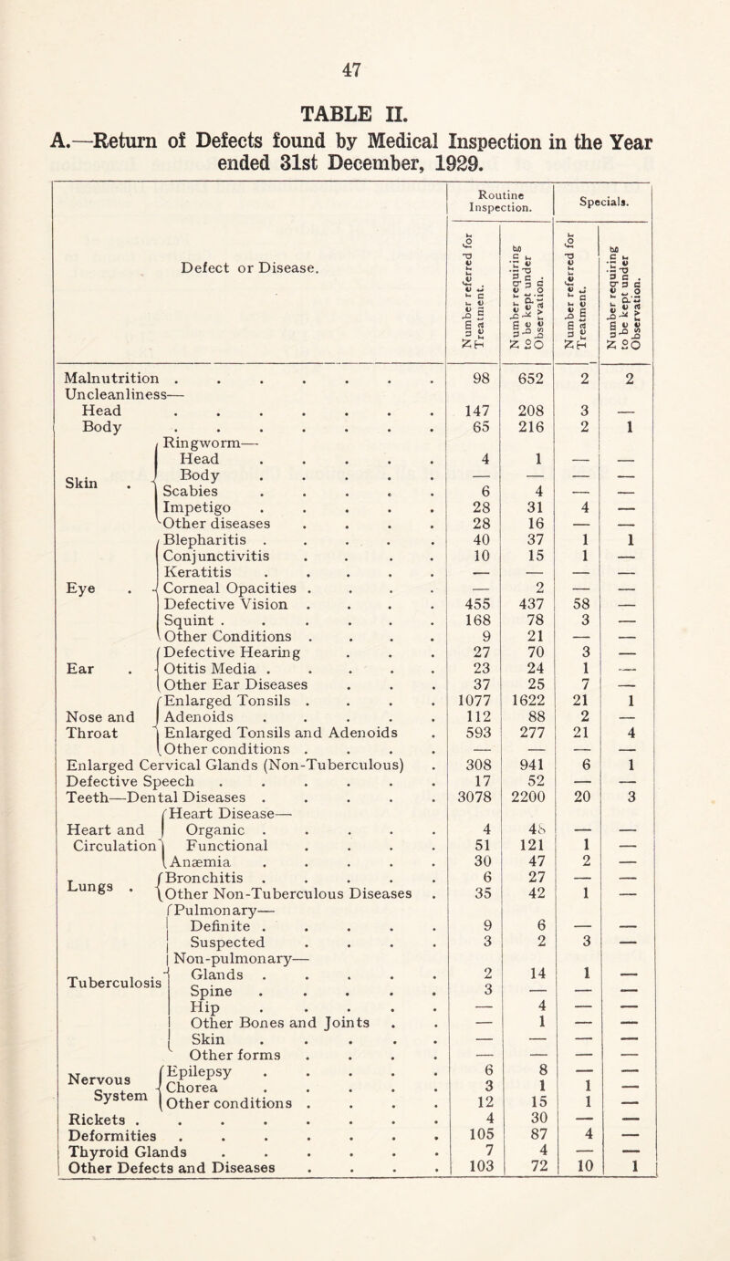 TABLE II. A.—Return of Defects found by Medical Inspection in the Year ended 31st December, 1929. Routine Inspection. Specials. U vS to U <2 to Defect or Disease. V Ut 'Z •~-o cr p a 1> u & . Jb 3 C . cr s c ^ c u D 5 ?*! £ Si u V S -.2 . O. 4-i O O rt -o t £ d * a Poo §>°JS G <a 3 K |J! 8 £ 20 55 H 5? So Malnutrition 98 652 2 2 Uncleanliness— Head *•••••• 147 208 3 — Body • •••••• 65 216 2 1 1 Ringworm— I Head ..... 4 1 — Body ..... — — — —. Scabies ..... 6 4 — — Impetigo ..... 28 31 4 ___ V Other diseases .... 28 16 — — Blepharitis ..... 40 37 1 1 Conjunctivitis .... 10 15 1 — Keratitis ..... — — — — Eye Corneal Opacities .... — 2 — — Defective Vision .... 455 437 58 — Squint ...... 168 78 3 — Other Conditions .... 9 21 — — ■ Defective Hearing 27 70 3 — Ear Otitis Media ..... 23 24 1 —- Other Ear Diseases 37 25 7 — ( Enlarged Tonsils .... 1077 1622 21 1 Nose and | Adenoids ..... 112 88 2 — Throat 1 Enlarged Tonsils and Adenoids 593 277 21 4 1 Other conditions .... — — — —_ Enlarged Cervical Glands (Non-Tuberculous) 308 941 6 1 Defective Speech ...... 17 52 — — Teeth—Dental Diseases ..... 3078 2200 20 3 ( Heart Disease— Heart and 1 Organic ..... 4 48 — _ Circulation' | Functional .... 51 121 1 -— 1 Anaemia ..... 30 47 2 —- Lungs . -j Bronchitis ..... 6 27 —. — Other Non-Tuberculous Diseases f Pulmonary— 35 42 1 Definite ..... 9 6 — — Suspected .... | Non-pulmonary— 3 2 3 1 —— Tuberculosis Glands ..... Spine ..... 2 3 14 Hip ..... — 4 — — Other Bones and Joints Skin ..... 1 z - Other forms .... — — — — Nervous System j 'Epilepsy ..... Chorea ..... Other conditions .... 6 3 12 8 1 15 1 1 — Rickets . • •••••• 4 30 — — Deformities • ••••• • 105 87 4 — Thyroid Glands ...... 7 4 — -— Other Defects and Diseases .... 103 72 10 1