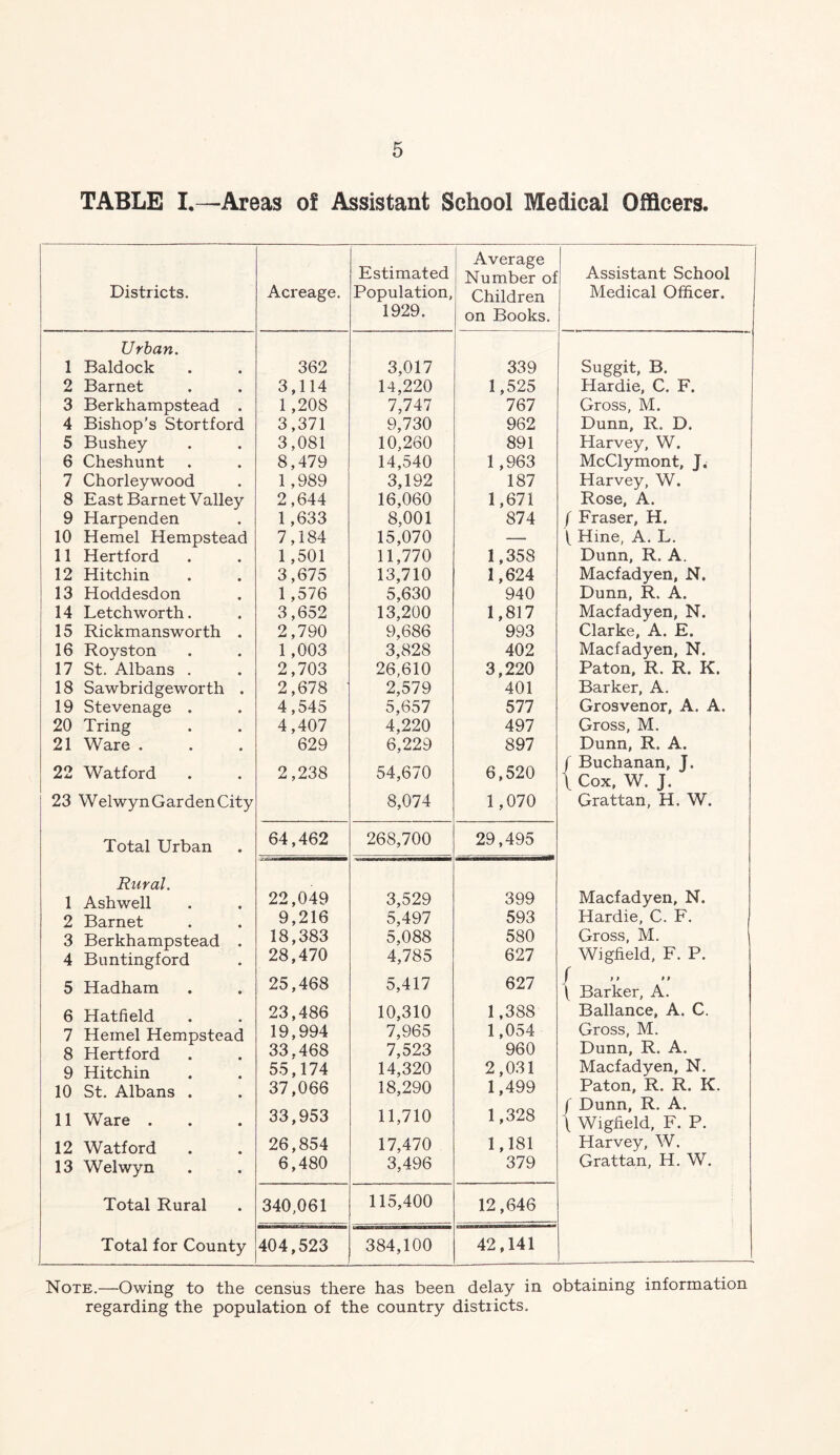 TABLE I,—Areas of Assistant School Medical Officers. Estimated Average Number of Assistant School Districts. Acreage. Population, Children Medical Officer. 1929. on Books. Urban. 1 Baldock 362 3,017 339 Suggit, B. 2 Barnet 3,114 14,220 1,525 Hardie, C. F. 3 Berkhampstead . 4 Bishop's Stortford 1,208 7,747 767 Gross, M. 3,371 9,730 962 Dunn, R. D. 5 Bushey 3,081 10,260 891 Harvey, W. 6 Cheshunt 8,479 14,540 1,963 McClymont, J. 7 Chorleywood 1,989 3,192 187 Harvey, W. 8 East Barnet Valley 2,644 16,060 1,671 Rose, A. 9 Harpenden 1,633 8,001 874 f Fraser, H. 10 Kernel Hempstead 7,184 15,070 — f Hine, A. L. 11 Hertford 1,501 11,770 1,358 Dunn, R. A. 12 Hitchin 3,675 13,710 1,624 Macfadyen, N. 13 Hoddesdon 1,576 5,630 940 Dunn, R. A. 14 Letchworth. 3,652 13,200 1,817 Macfadyen, N. 15 Rickmansworth . 2,790 9,686 993 Clarke, A. E. 16 Royston 1,003 3,828 402 Macfadyen, N. 17 St. Albans . 2,703 26,610 3,220 Paton, R. R. K. 18 Sawbridgeworth . 2,678 2,579 401 Barker, A. 19 Stevenage . 4,545 5,657 577 Grosvenor, A. A. 20 Tring 4,407 4,220 497 Gross, M. 21 Ware . 629 6,229 897 Dunn, R. A, 22 Watford 2,238 54,670 6,520 / Buchanan, J. \ Cox, W. J. 23 Welwyn Garden City 8,074 1,070 Grattan, H. W. Total Urban 64,462 268,700 29,495 Rural. Macfadyen, N. 1 Ashwell 22,049 3,529 399 2 Barnet 9,216 5,497 593 Hardie, C. F. 3 Berkhampstead . 18,383 5,088 580 Gross, M. ' 4 Buntingford 28,470 4,785 627 Wigfield, F. P. 5 Hadham 25,468 5,417 627 j f p PP \ Barker, A. 6 Hatfield 7 Kernel Hempstead 8 Hertford 9 Hitchin 10 St. Albans . 23,486 19,994 33,468 55,174 37,066 33,953 10,310 7,965 7,523 14,320 18,290 11,710 1,388 1,054 960 2,031 1,499 1,328 Ballance, A. C. Gross, M. Dunn, R. A. Macfadyen, N. Paton, R. R. K. f Dunn, R. A. \ Wigfield, F. P. 11 Ware . 12 Watford 26,854 17,470 1,181 Harvey, W. 13 Welwyn 6,480 3,496 379 Grattan, H. W. Total Rural 340,061 115,400 12,646 Total for County 404,523 384,100 42,141 Note.—Owing to the census there has been delay in obtaining information regarding the population of the country districts.