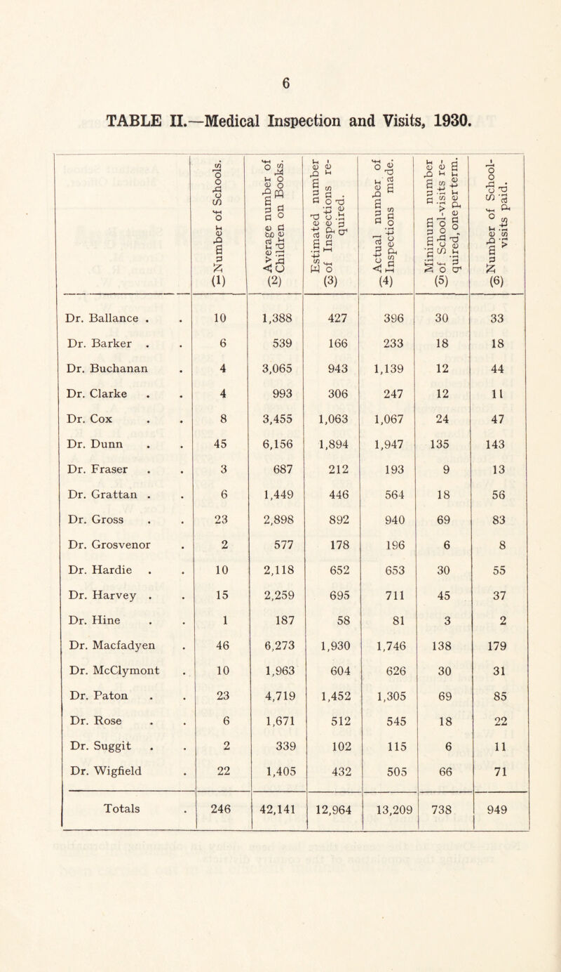 TABLE II.—Medical Inspection and Visits, 1930. in r—< o o .d o CO o u 0) .d 6 d (1) i Average number of '^Children on Books. I Estimated number j oj of Inspections re- quired. ^Actual number of Inspections made. 1 1 Minimum number ^of School-visits re- quired, one per term. 1 i -^Number of School- ; visits paid. Dr. Ballance . 10 1,388 427 396 30 33 Dr. Barker 6 539 166 233 18 18 Dr. Buchanan 4 3.065 943 1,139 12 44 Dr. Clarke 4 993 306 247 12 11 Dr. Cox 8 3,455 1,063 1,067 24 47 Dr. Dunn 45 6,156 1,894 1,947 135 143 Dr. Fraser 3 687 212 193 9 13 Dr. Grattan . 6 1,449 446 564 18 56 Dr. Gross 23 2,898 892 940 69 83 Dr. Grosvenor 2 577 178 196 6 8 Dr. Hardie 10 2,118 652 653 30 55 Dr. Harvey . 15 2,259 695 711 45 37 Dr. Hine 1 187 58 81 3 2 Dr. Macfadyen 46 6,273 1,930 1,746 138 179 Dr. McClymont 10 1,963 604 626 30 31 Dr. Paton 23 4,719 1,452 1,305 69 85 Dr. Rose 6 1,671 512 545 18 22 Dr. Suggit 2 339 102 115 6 11 Dr. Wigfield 22 1,405 432 505 66 71 Totals 246 42,141 12,964 13,209 738 949