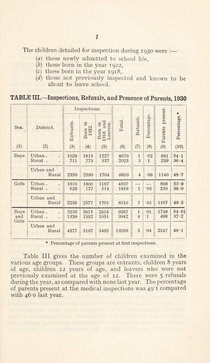 The children detailed for inspection during 1930 were :— [a] those newly admitted to school life, [h) those born in the year 1922, {c) those born in the year 1918, {d) those not previously inspected and known to be about to leave school. TABLE III.—Inspections, Refusals, and Presence of Parents, 1930 Sex. (1) District. (2) Inspections. d 0 H (6) — 1 3 Refusals. Percentage. | 3 Parents present, j i * ci W) d -*-> d 0) 0 U Ph (10) -4-> a d e W (3) •r-l 0 r-t PQ (4) Born in ^ 1918 and Leavers. Boys Urban . Rural . 1628 711 1815 775 1227 537 4670 2023 1 3 •02 •1 881 259 54-1 36-4 Urban and Rural i 2339 1 2590 1764 6693 4 •06 1140 48-7 Girls Urban . Rural . 1610 628 1800 777 1187 514 4597 1919 1 •05 868 239 53*9 38-0 Urban and Rural 2238 2577 1701 6516 1 •01 1107 49-5 Boys and Girls Urban . Rural . 3238 1339 3615 1552 2414 1051 9267 3942 1 4 •01 •1 1749 498 54-01 37-2 Urban and Rural 4577 5167 3465 13209 5 •04 2247 49-1 * Percentage of parents present at first inspections. Table III gives the number of children examined in the various age groups. These groups are entrants, children 8 years of age, children 12 years of age, and leavers who v\^ere not previously examined at the age of 12. There were 5 refusals during the year, as compared with none last year. The percentage of parents present at the. medical inspections was 49’i compared with 46*0 last year.