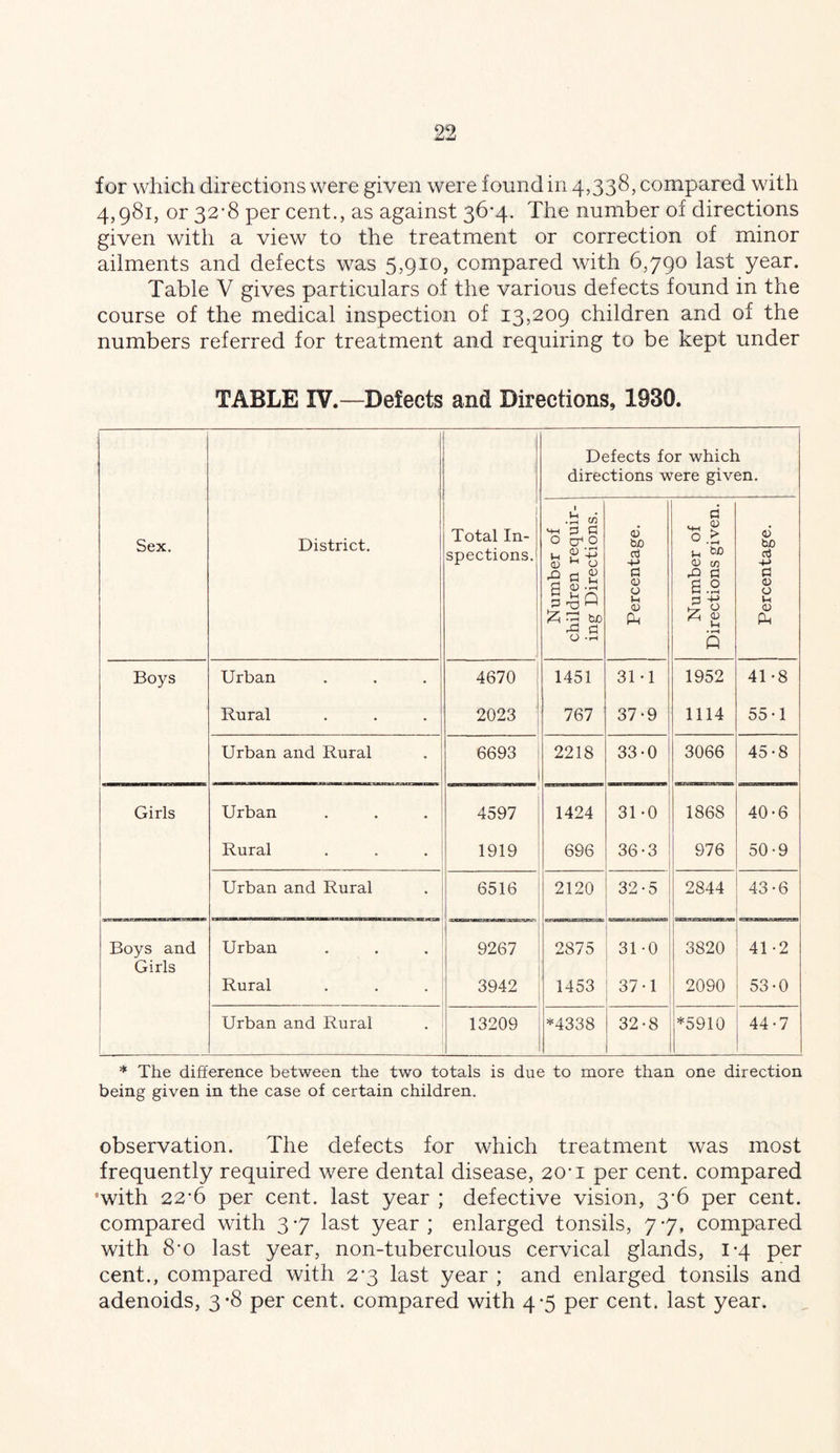 for which directions were given were found in 4,338, compared with 4,981, or 32*8 per cent., as against 36-4. The number of directions given with a view to the treatment or correction of minor ailments and defects was SjQio? compared with 6,790 last year. Table V gives particulars of the various defects found in the course of the medical inspection of 13,209 children and of the numbers referred for treatment and requiring to be kept under TABLE IV.—Defects and Directions, 1930. Defects for which directions were given. Sex. District. Total In- spections. Number of children requir- ing Directions. Percentage. Number of Directions given. Percentage. Boys Urban 4670 1451 31-1 1952 41-8 Rural 2023 767 37-9 1114 55-1 Urban and Rural 6693 i 1 2218 33-0 3066 45-8 Girls Urban 4597 1424 31-0 j 1868 40-6 Rural 1919 696 36-3 976 50-9 Urban and Rural 6516 2120 32-5 2844 43-6 Boys and Urban 9267 2875 1 31-0 1 3820 41 -2 Girls Rural 3942 1453 37-1 2090 53-0 Urban and Rural 13209 *4338 32*8 *5910 44-7 * The difference between the two totals is due to more than one direction being given in the case of certain children. observation. The defects for which treatment was most frequently required were dental disease, 20'i per cent, compared •with 22'6 per cent, last year ; defective vision, 3*6 per cent, compared with 3-7 last year; enlarged tonsils, 7*7, compared with 8-0 last year, non-tuberculous cervical glands, 1-4 per cent., compared with 2*3 last year ; and enlarged tonsils and adenoids, 3*8 per cent, compared with 4-5 per cent, last year.