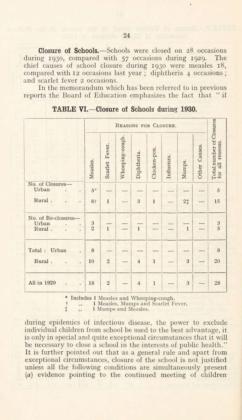 Closure of Schools.—Schools were closed on 28 occasions during 1930, compared with 57 occasions during 1929. The chief causes of school closure during 1930 were measles 18, compared with 12 occasions last year ; diphtheria 4 occasions ; and scarlet fever 2 occasions. In the memorandum which has been referred to in previous reports the Board of Education emphasizes the fact that  if TABLE VI.—Closure of Schools during 1930. Reasons for Closure. Total number of Closures for all reasons. Measles. Scarlet Fever. Whooping-cough. Diphtheria. Chicken-pox. j i Influenza. Mumps. Other Causes. No. of Closures— Urban 5^ — — — — — — — 5 Rural . 8t 1 — 3 1 — 2t — 15 No. of Re-closures— Urban 3 — — — — — — — 3 Rural . 2 1 1 1 5 Total : Urban 8 — — — — — — — 8 Rural . 10 2 — 4 1 — 3 — 20 All in 1929 . 18 2 — 4 1 — 3 — 28 * Includes 1 Measles and Whooping-cough, t ,, 1 Measles, Mumps and Scarlet Fever. X ,, 1 Mumps and Measles. during epidemics of infectious disease, the power to exclude individual children from school be used to the best advantage, it is only in special and quite exceptional circumstances that it will be necessary to close a school in the interests of public health.” It is further pointed out that as a general rule and apart from exceptional circumstances, closure of the school is not justified unless all the following conditions are simultaneously present (a) evidence pointing to the continued meeting of cliildren