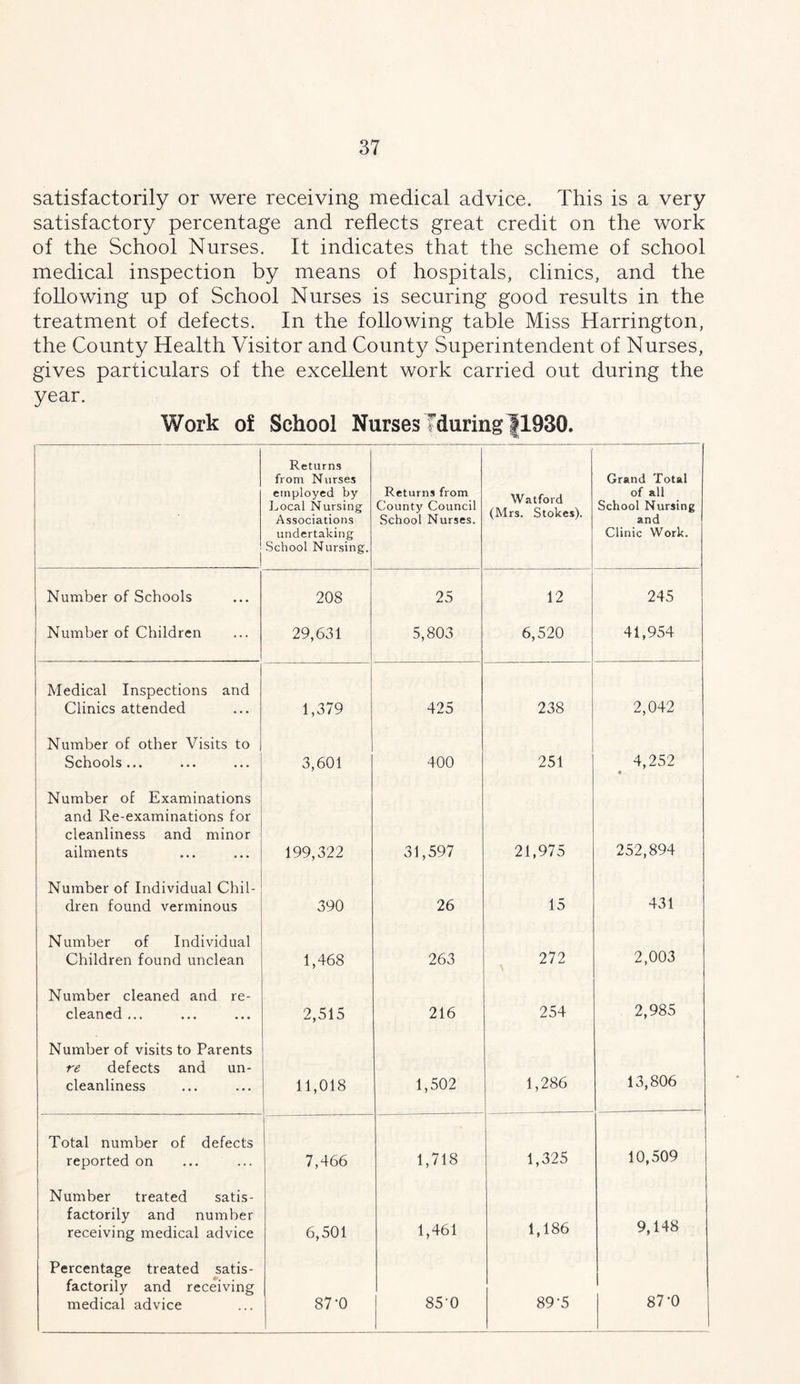 satisfactorily or were receiving medical advice. This is a very satisfactory percentage and reflects great credit on the work of the School Nurses. It indicates that the scheme of school medical inspection by means of hospitals, clinics, and the following up of School Nurses is securing good results in the treatment of defects. In the following table Miss Harrington, the County Health Visitor and County Superintendent of Nurses, gives particulars of the excellent work carried out during the year. Work of School Nurses Tduring|1930, Returns from Nurses employed by Local Nursing Associations undertaking School Nursing, Returns from County Council School Nurses. Watford (Mrs. Stokes). Grand Total of all School Nursing and Clinic Work. Number of Schools 208 25 12 245 Number of Children 29,631 5,803 6,520 41,954 Medical Inspections and Clinics attended 1,379 425 238 2,042 Number of other Visits to Schools... 3,601 400 251 4,252 • Number of Examinations and Re-examinations for cleanliness and minor ailments 199,322 31,597 21,975 252,894 Number of Individual Chil- dren found verminous 390 26 15 431 Number of Individual Children found unclean 1,468 263 272 \ 2,003 Number cleaned and re- cleaned ... 2,515 216 254 2,985 Number of visits to Parents re defects and un- cleanliness 11,018 1,502 1,286 13,806 Total number of defects reported on 7,466 1,718 1,325 10,509 Number treated satis- factorily and number receiving medical advice 6,501 1,461 1,186 9,148 Percentage treated satis- factorily and receiving medical advice 87*0 85-0 89-5 87-0