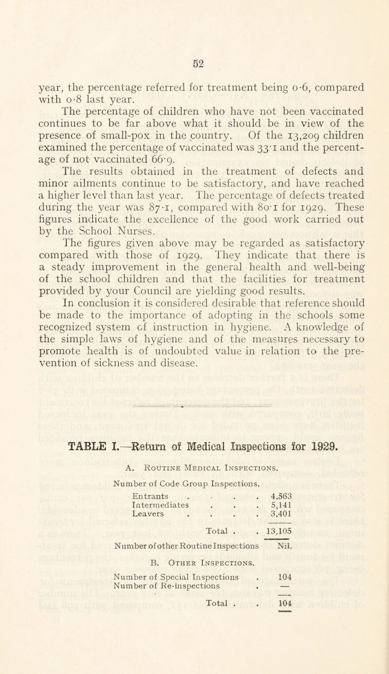 year, the percentage referred for treatment being o-6, compared with 0*8 last year. The percentage of children who have not been vaccinated continues to be far above what it should be in view of the presence of small-pox in the country. Of the 13,209 children examined the percentage of vaccinated was 33*1 and the percent- age of not-vaccinated 66*9. The results obtained in the treatment of defects and minor ailments continue to be satisfactory, and have reached a higher level than last year. The percentage of defects treated during the year was 87-1, compared with 8o-i for 1929. These figures indicate the excellence of the good work carried out by the School Nurses. The hgures given above may be regarded as satisfactory compared with those of 1929. They indicate that there is a steady improvement in the general health and well-being of the school children and that the facilities for treatment provided by your Council are yielding good results. In conclusion it is considered desirable that reference should be made to the importance of adopting in the schools some recognized system of instruction in hygiene. A knowledge of the simple laws of hygiene and of the measures necessary to promote health is of undoubted value in relation to the pre- vention of sickness and disease. TABLE I.—Return of Medical Inspections for 1929. A. Routine Medical Inspections. Number of Code Group Inspections. Entrants Intermediates Leavers 4,563 5,141 3,401 Total . . 13,105 Number of other Routine Inspections Nil. B. Other Inspections. Number of Special Inspections . 104 104 Number of Re-inspections