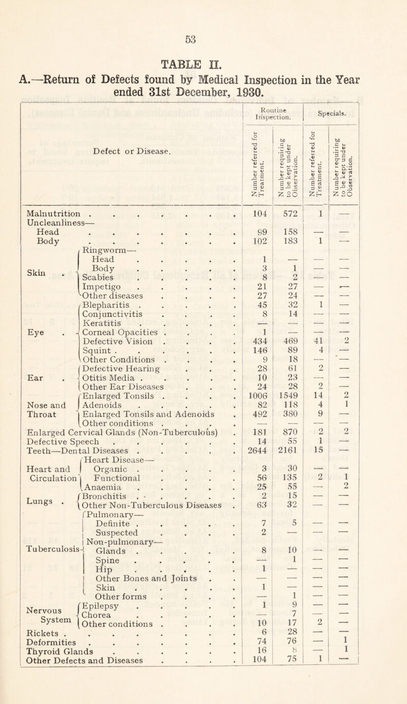 TABLE IL A.—Return of Defects found by Medical Inspection in the Year ended 31st December, 1930. Routine Inspection. Specials. U a hjO Defect or Disease. V u u ■3? 0 U Ui 'V ■ 3 ? tr 3 c »- c w 4; i; ^ ^ 1- ^ G ^ V ^ E 2 a’.n 0 « ^ 3 i; S 3-^ J Zh 20 2o Malnutrition « • • • • • • 104 572 1 — Uncleanliness— Head • • • • • . 99 158 — — Body • • • • • • 102 183 1 — Ringworm— Head * . 1 — — — Body • 3 1 — Scabies • 8 2 — Impetigo • 21 27 — V Other diseases • 27 24 . — / Blepharitis . * 45 32 1 Conjunctivitis • 8 14 ■—■ — Keratitis — — — —• Eye . -i Corneal Opacities . • 1 — — — Defective Vision • 434 469 41 2 Squint . • 146 89 4 --- Other Conditions . • 9 18 — ' — ( Defective Hearing • 28 61 2 Ear . j Otitis Media . • 10 23 — 1 Other Ear Diseases • 24 28 2 Enlarged Tonsils . • 1006 1549 14 2 Nose and | Adenoids • 82 118 4 1 Throat 1 Enlarged Tonsils and Adenoids 492 380 9 — 1 Other conditions . •—• •— — — Enlarged Cervical Glands (Non-Tuberculous) 181 870 9 2 Defective Speech • 14 55 1 — Teeth—Dental Diseases . * 2644 2161 15 — Heart Disease— Heart and Organic . • 3 30 — 1 Circulation' Functional 56 135 2 [Anaemia 25 55 — 2 Lungs . 1 Bronchitis . • 2 15 — — Other Non-Tuberculous Diseases 63 32 — —• fPulmonary— Definite . • 7 5 — — Tuberculosis Suspected Non-pulmonary— • 2 ■■ ■■■■ Glands • 8 10 — — Spine • 1 — — Hip • 1 — ■ ■■ Other Bones and Joints — — — Skin Other forms • 1 — — — * — 1 — — Nervous J System | Epilepsy Chorea Other conditions . • • • 1 10 9 7 17 2 — Rickets . • • • • • 6 28 — 1 Deformities • • • • • 74 76 — Thyroid Glands • 16 •S — 1 Other Defects and Diseases • 104 75 1