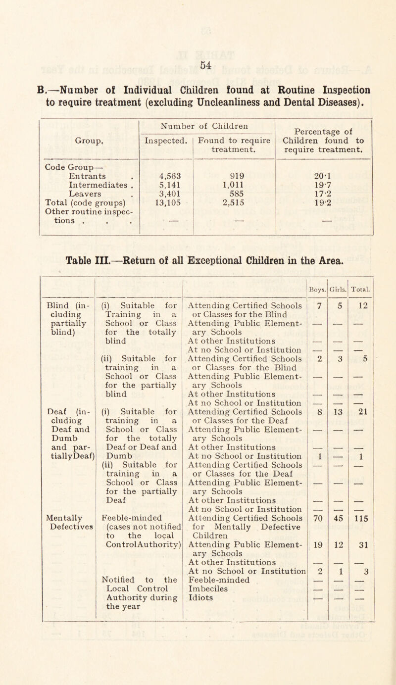 54: B.—Number of Individual Children found at Routine Inspection to require treatment (excluding Uncleanliness and Dental Diseases). Number of Children Percentage of Children found to require treatment. Group. Inspected. Found to require treatment. Code Group— “ Entrants 4,563 919 20*1 Intermediates . 5,141 1,011 19-7 Leavers 3,401 585 17-2 Total (code groups) 13,105 2,515 19-2 Other routine inspec- tions . Table III.—Return of all Exceptional Children in the Area. Boys. Girls. Total. Blind (in- (i) Suitable for Attending Certified Schools 7 5 12 eluding TTraining in a or Classes for the Blind partially School or Class Attending Public Element- — — — blind) for the totally ary Schools blind At other Institutions — — — At no School or Institution — — — (ii) Suitable for Attending Certified Schools 2 3 5 training in a or Classes for the Blind School or Class Attending Public Element- — — — for the partially ary Schools blind At other Institutions — — — At no School or Institution — — — Deaf (in- (i) Suitable for Attending Certified Schools 8 13 21 eluding training in a or Classes for the Deaf Deaf and School or Class Attending Public Element- — — — Dumb for the totally ary Schools and par- Deaf or Deaf and At other Institutions — — — tiallyDeaf) Dumb At no School or Institution 1 — 1 (ii) Suitable for Attending Certified Schools — — — training in a or Classes for the Deaf School or Class Attending Public Element- — — — for the partially ary Schools Deaf At other Institutions — — — At no School or Institution — _ Mentally Feeble-minded Attending Certified Schools 70 45 115 Defectives (cases not notified for Mentally Defective to the local Children Control Authority) Attending Public Element- 19 12 31 ary Schools At other Institutions — — ... At no School or Institution 2 1 3 Notified to the Feeble-minded — — Local Control Imbeciles , n, Authority during Idiots — — the year