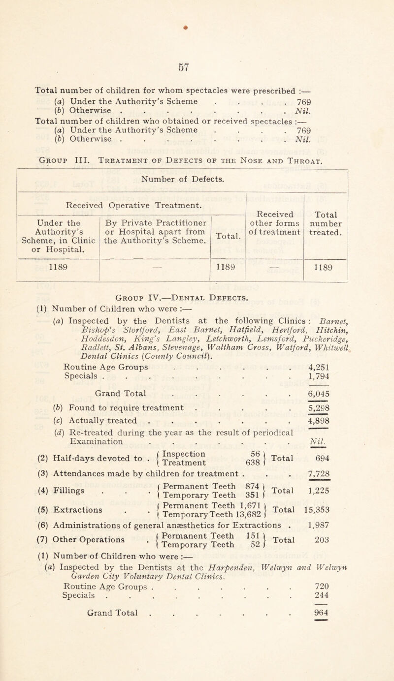 « 57 Total number of children for whom spectacles were prescribed :— (a) Under the Authority’s Scheme .... 769 (b) Otherwise ........ Nil. Total number of children who obtained or received spectacles :— (a) Under the Authority’s Scheme .... 769 (b) Otherwise . . . . . . . . Nil. Group III. Treatment of Defects of the Nose and Throat. Number of Defects. Received Operative Treatment. Received other forms of treatment Total number treated. Under the Authority’s Scheme, in Clinic or Hospital. By Private Practitioner or Hospital apart from the Authority’s Scheme. Total. 1189 — 1189 —- 1189 Group IV.—Dental Defects. (1) Number of Children who were :— (a) Inspected by the Dentists at the following Clinics : Barnet, Bishop’s Stortford, East Barnet, Hatfield, Hertford, Hitchin, Hoddesdon, King’s Langley, Letchworth, Lemsford, Pnckeridge, Radlett, St. Albans, Stevenage, Waltham Cross, Watford, Whitwell Dental Clinics {County Council). Routine Age Groups . • * « • • 4,251 Specials . . 1,794 Grand Total . 6,045 (6) Found to require treatment 5,298 {c) Actually treated • • • • • • 4,898 {d) Re-treated during the year as the result of periodical Examination . . Nil. (2) Half-days devoted to . 1 Inspection \ Treatment ell i Total 694 (3) Attendances made by children for treatment • • • 7,728 (4) Fillings j Permanent Teeth ( Temporary Teeth 874 i T- 1 351 1 Total 1,225 (5) Extractions ( Permanent Teeth 1,671 i Xnfal [ Temporary Teeth 13,682 j 15,353 (6) Administrations of general anaesthetics for Extractions . 1,987 (7) Other Operations 1 Permanent Teeth 1 Temporary Teeth '52} Total 203 (1) Number of Children who were :— (a) Inspected by the Dentists at the Harpenden, Welwyn and Welwyn Garden City Voluntary Dental Clinics. Routine Age Groups ....... 720 Specials ......... 244 964 Grand Total