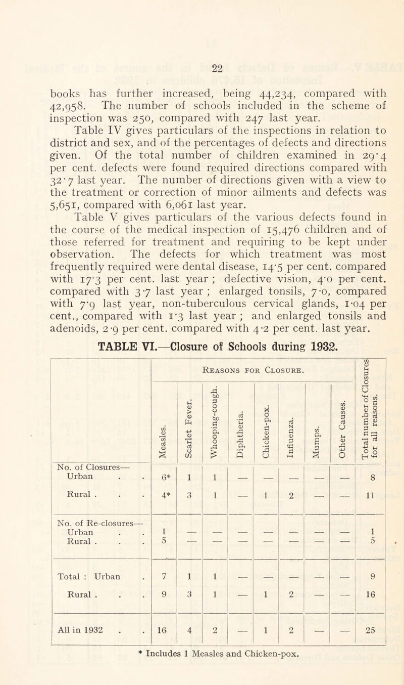 books has further increased, being 44,234, compared with 42,958. The number of schools included in the scheme of inspection was 250, compared with 247 last year. Table IV gives particulars of the inspections in relation to district and sex, and of the percentages of defects and directions given. Of the total number of children examined in 29*4 per cent, defects were found required directions compared with 32 * 7 last year. The number of directions given with a view to the treatment or correction of minor ailments and defects was 5,651, compared with 6,061 last year. Table V gives particulars of the various defects found in the course of the medical inspection of 15,476 children and of those referred for treatment and requiring to be kept under observation. The defects for which treatment was most frequently required were dental disease, 147 per cent, compared with 17-3 per cent, last year ; defective vision, 4-0 per cent, compared with 37 last year; enlarged tonsils, 7-0, compared with 7*9 last year, non-tuberculous cervical glands, 1-04 per cent., compared with 1*3 last year ; and enlarged tonsils and adenoids, 2-9 per cent, compared with 4-2 per cent, last year. TABLE VI.—Closure of Schools during 1932. Reasons for Closure. Total number of Closures for all reasons. Measles. Scarlet Fever. Whooping-cough. Diphtheria. Chicken-pox. Influenza. Mumps. Other Causes. No. of Closures— Urban 6* 1 1 — — — — — 8 Rural . 4* 3 1 — 1 2 — — 11 No. of Re-closures— Urban 1 — — — — — — — 1 Rural . 5 5 Total : Urban 7 1 1 — — — — — 9 Rural . 9 3 1 — 1 2 — — 16 All in 1932 I 16 4 2 — 1 2 — — 25 * Includes 1 Measles and Chicken-pox.