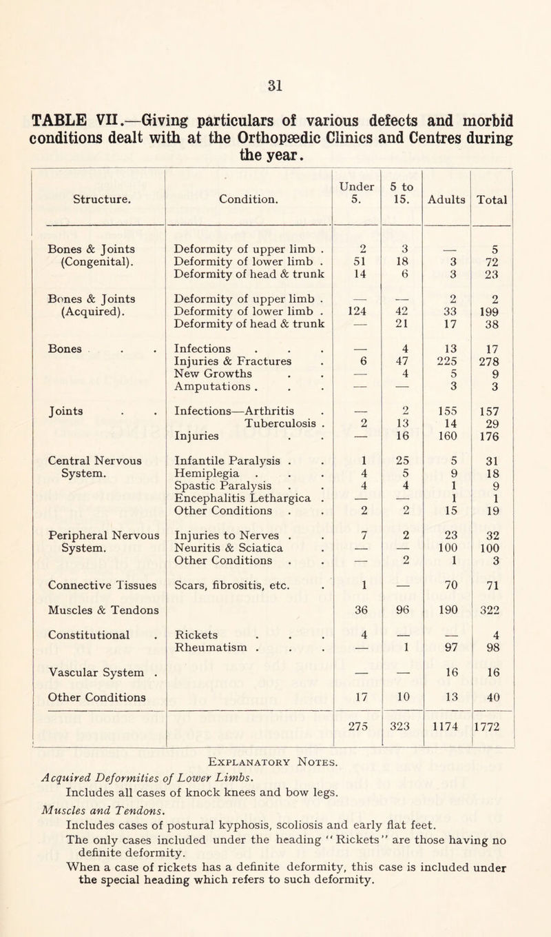 TABLE VII.—Giving particulars of various defects and morbid conditions dealt with at the Orthopaedic Clinics and Centres during the year. Structure. Condition. Under 5. 5 to 15. Adults Total Bones & Joints Deformity of upper limb . 2 3 5 (Congenital). Deformity of lower limb . 51 18 3 72 Deformity of head & trunk 14 6 3 23 Bones & Joints Deformity of upper limb . — — 2 2 (Acquired). Deformity of lower limb . 124 42 33 199 Deformity of head & trunk — 21 17 38 Bones Infections 4 13 17 Injuries & Fractures 6 47 225 278 New Growths — 4 5 9 Amputations . — — 3 3 J oints Infections—Arthritis — 2 155 157 Tuberculosis . 2 13 14 29 Injuries — 16 160 176 Central Nervous Infantile Paralysis . 1 25 5 31 System. Hemiplegia 4 5 9 18 Spastic Paralysis 4 4 1 9 Encephalitis Lethargica . — — 1 1 Other Conditions 2 2 15 19 Peripheral Nervous Injuries to Nerves . 7 2 23 32 System. Neuritis & Sciatica — — 100 100 Other Conditions — 2 1 3 Connective Tissues Scars, fibrositis, etc. 1 — 70 71 Muscles & Tendons 36 96 190 322 Constitutional Rickets 4 4 Rheumatism . — 1 97 98 Vascular System . — — 16 16 Other Conditions 17 10 13 40 i 275 323 1174 1772 Explanatory Notes. Acquired Deformities of Lower Limbs. Includes all cases of knock knees and bow legs. Muscles and Tendons. Includes cases of postural kyphosis, scoliosis and early flat feet. The only cases included under the heading “Rickets are those having no definite deformity. When a case of rickets has a definite deformity, this case is included under the special heading which refers to such deformity.