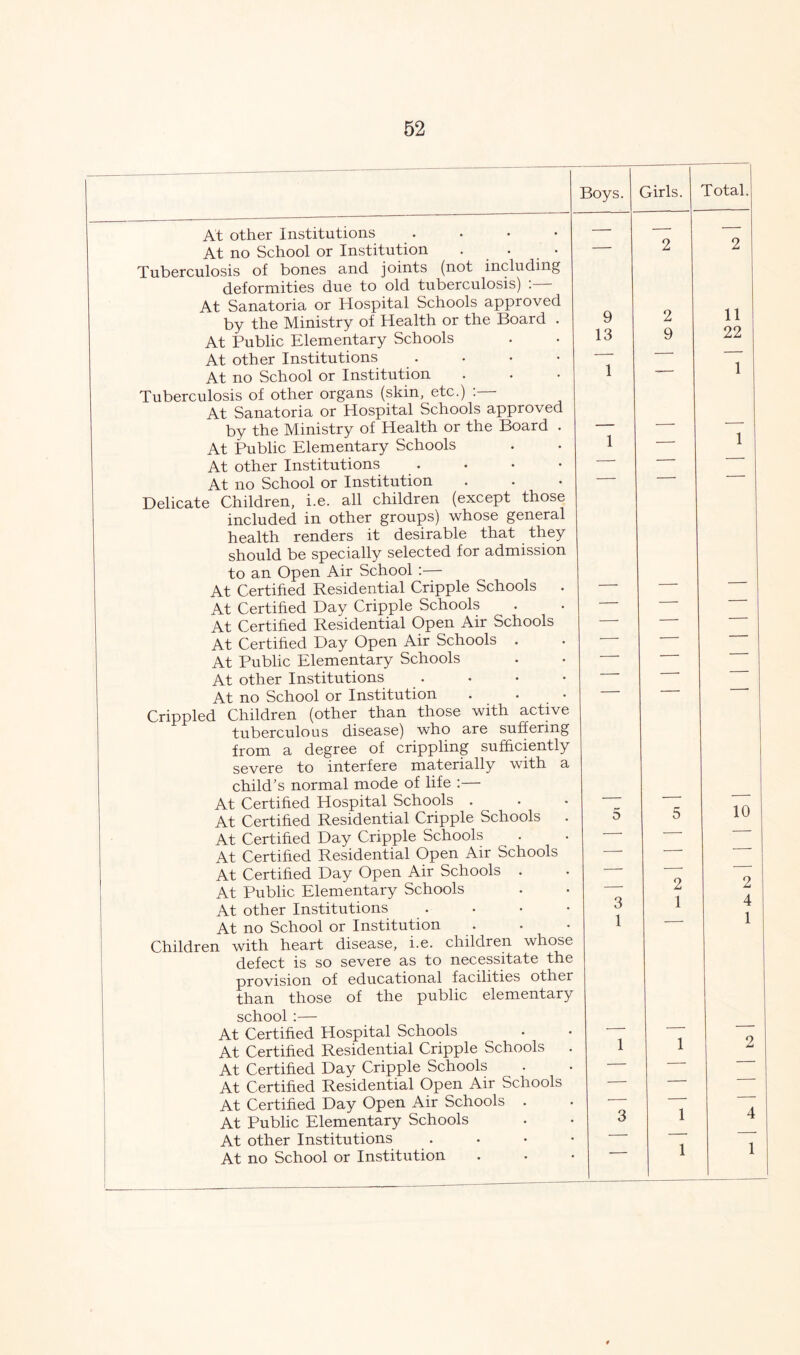 — Boys. Girls. Total. At other Institutions .... — At no School or Institution ... Tuberculosis of bones and joints (not including deformities due to old tuberculosis) :— At Sanatoria or Hospital Schools approved 2 z by the Ministry of Health or the Board . 9 2 11 22 At Public Elementary Schools 13 9 At other Institutions .... . 1 At no School or Institution Tuberculosis of other organs (skin, etc.) . At Sanatoria or Hospital Schools approved 1 by the Ministry of Health or the Board . 1 — 1 At Public Elementary Schools ~ At other Institutions .... ' At no School or Institution Delicate Children, i.e. all children (except those included in other groups) whose general health renders it desirable that they should be specially selected for admission to an Open Air School :— At Certified Residential Cripple Schools — — At Certified Day Cripple Schools * At Certified Residential Open Air Schools — — At Certified Day Open Air Schools . — At Public Elementary Schools * ■ ' At other Institutions .... 1 At no School or Institution Crippled Children (other than those with active tuberculous disease) who are suffering from a degree of crippling sufficiently severe to interfere materially with a child’s normal mode of life :— At Certified Hospital Schools . — 10 At Certified Residential Cripple Schools . 5 5 At Certified Day Cripple Schools — At Certified Residential Open Air Schools * ■ * At Certified Day Open Air Schools . At Public Elementary Schools At other Institutions .... 3 1 2 1 2 4 1 At no School or Institution Children with heart disease, i.e. children whose defect is so severe as to necessitate the provision of educational facilities other than those of the public elementary school :— At Certified Hospital Schools 1 o At Certified Residential Cripple Schools . 1 A At Certified Day Cripple Schools — — At Certified Residential Open Air Schools — At Certified Day Open Air Schools . At Public Elementary Schools 3 1 4 At other Institutions • * 1 1 At no School or Institution