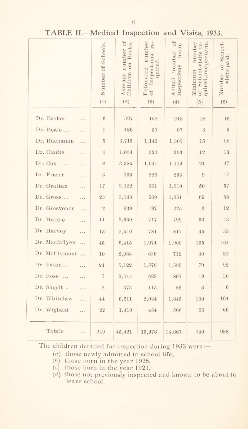 TABLE II.—Medical Inspection and Visits, 1933. 3 Number of Schools. pp Average number of Children on Books. : ^ Estimated number 3 of Inspections re- quired. ^ Actual number of j Inspections made. ^ Minimum number 1 3 of School-visits re- quired, one per term. Number of School- visits paid. Dr. Barker 6 527 162 213 18 16 Dr. Beale ... 1 186 57 87 3 5 Dr. Buchanan 5 3,715 1,143 1,305 15 88 Dr. Clarke 4 1,054 324 303 12 13 Dr. Cox 8 3,385 1,041 1,119 24 47 Dr. Fraser 3 733 226 233 9 17 ; Dr. Grattan 17 3,122 961 1,010 50 57 Dr. Gross ... 23 3,148 969 1,051 69 88 Dr. Grosvenor ... 2 639 197 225 6 12 Dr. Hardie 11 2,330 717 799 33 43 Dr. Harvey 15 2,540 781 817 45 53 Dr. Macfadyen ... 45 6,415 1,974 1,900 135 164 Dr. McClymont ... 10 2,066 636 712 30 32 Dr. Baton ... 24 5,122 1,576 1,589 70 92 Dr. Bose ... 7 2,045 629 807 19 36 Dr. Suggit 2 373 115 86 6 6 Dr. Wlritelaw 44 6,611 2,034 1,845 130 104 Dr. Wigfield 22 1,410 434 566 66 60 Totals 249 45,421 13,976 14,667 740 938 1 The children detailed for inspection during 1933 were:— (a) those newly admitted to school life, (b) those born in the year 1925, (r) those born in the year 1921, (d) those not previously inspected and known to be about to leave school.